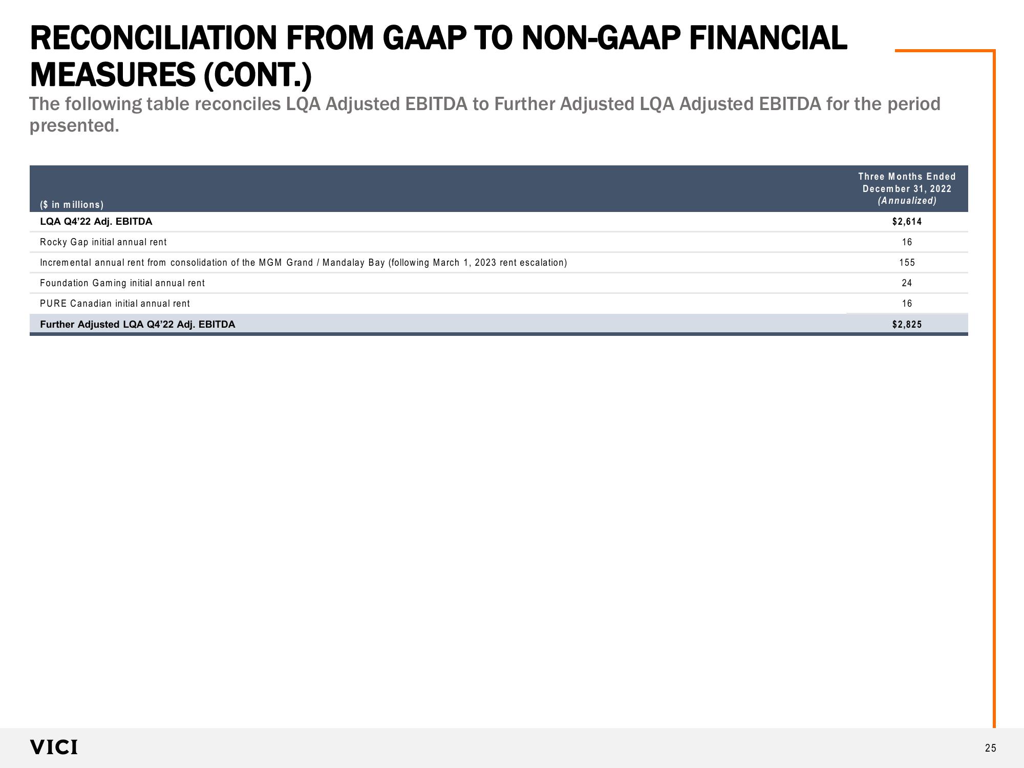 VICI Investor Presentation slide image #25