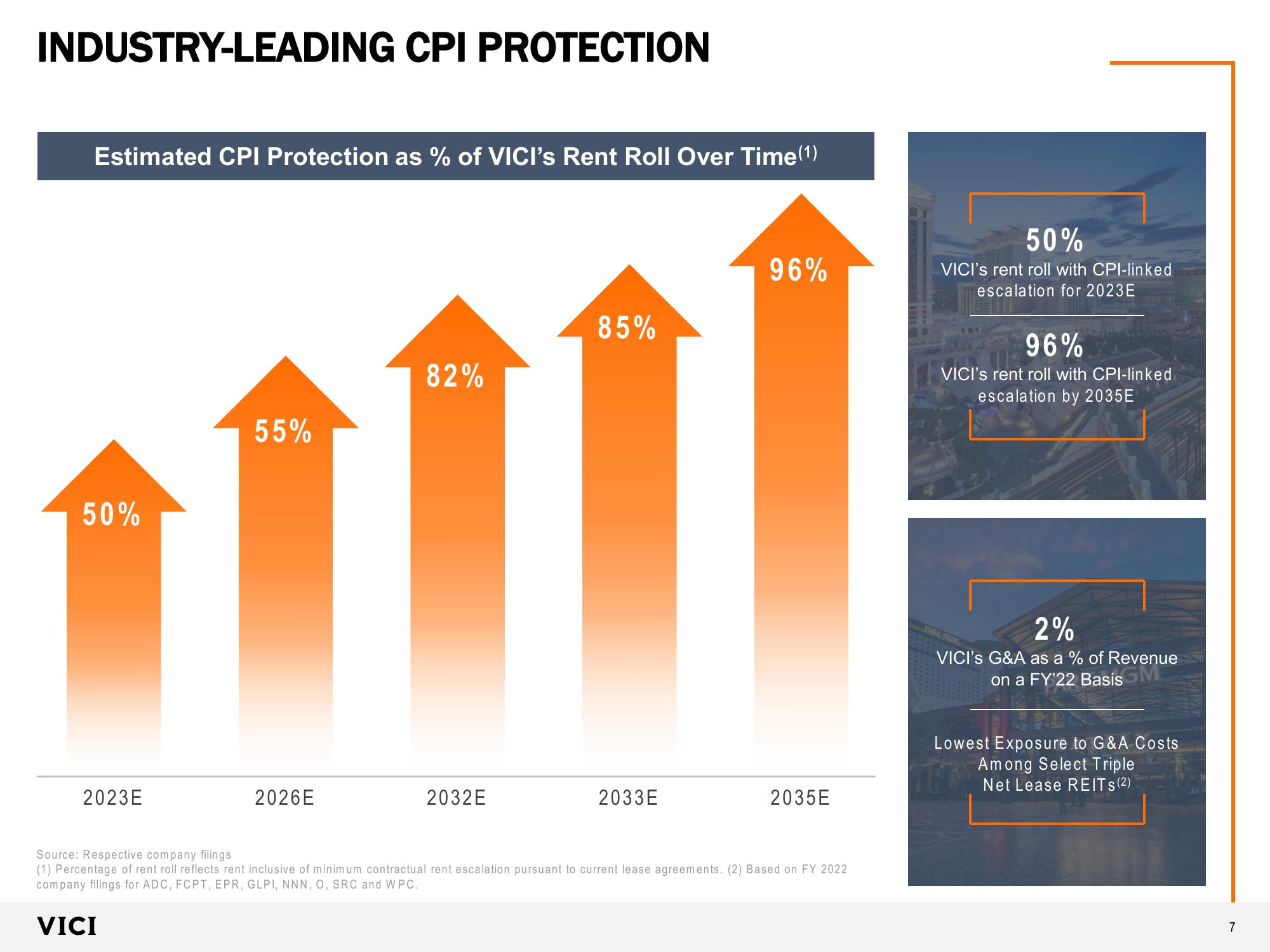 VICI Investor Presentation slide image #7