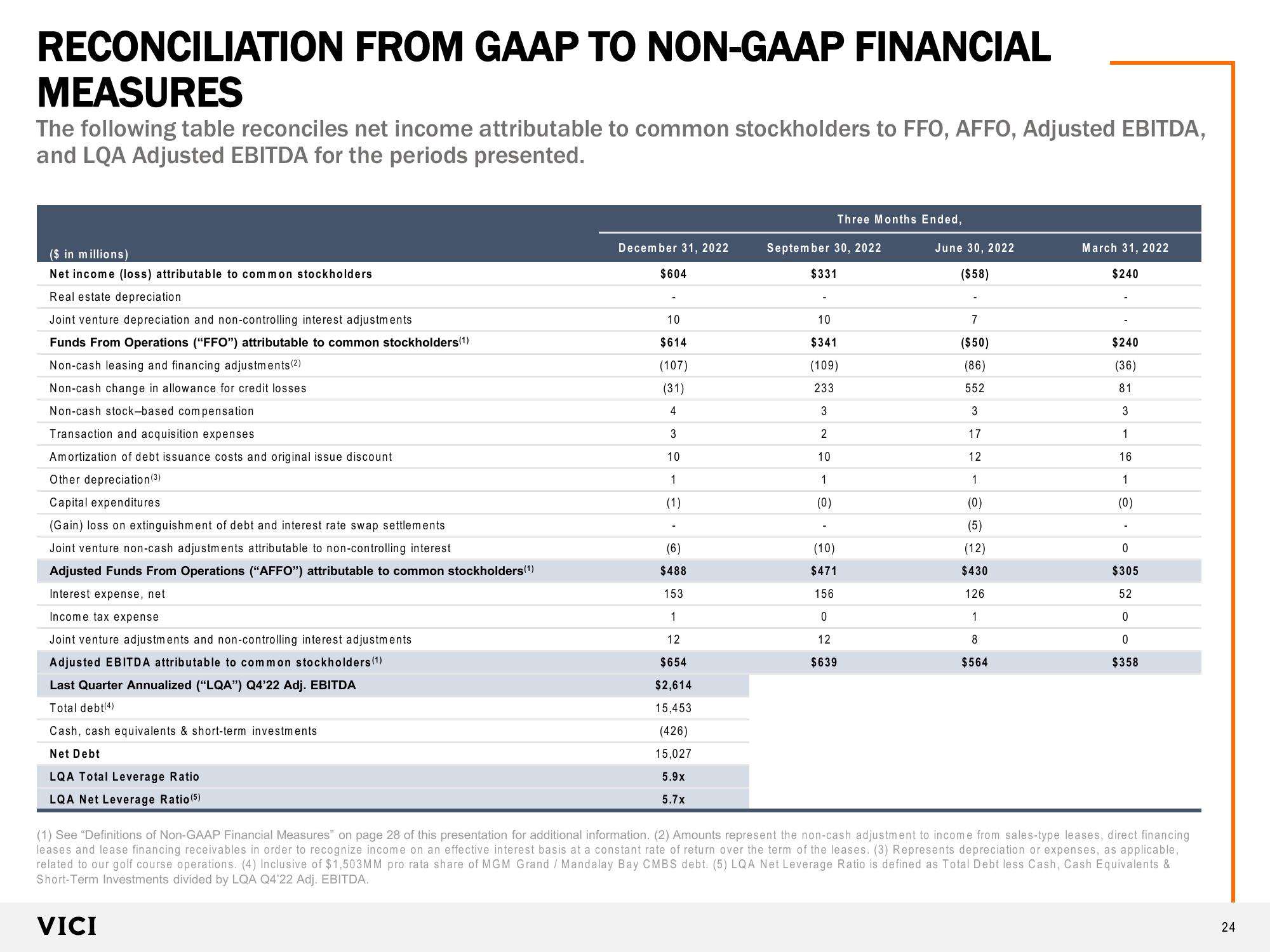 VICI Investor Presentation slide image #24