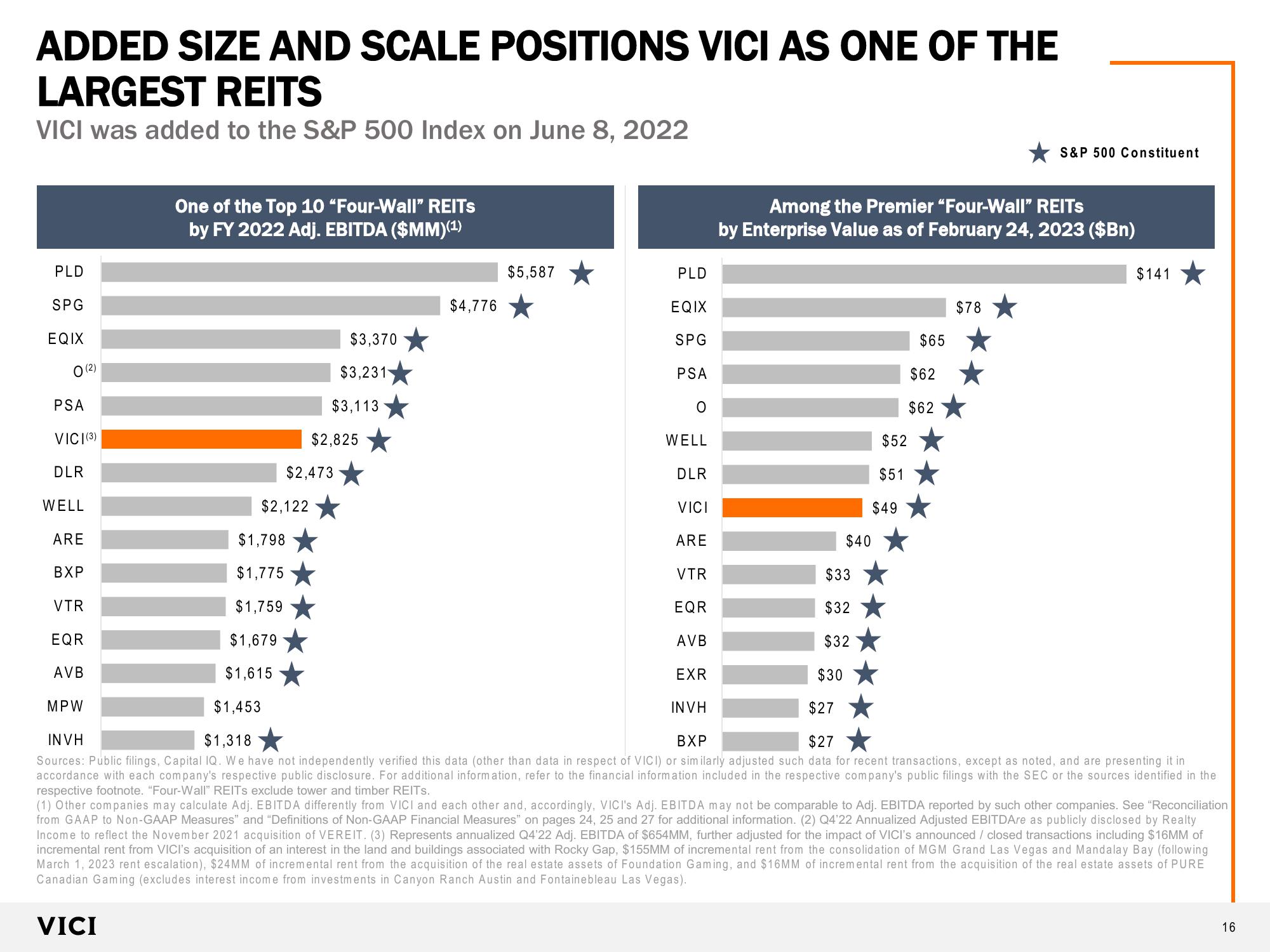 VICI Investor Presentation slide image #16