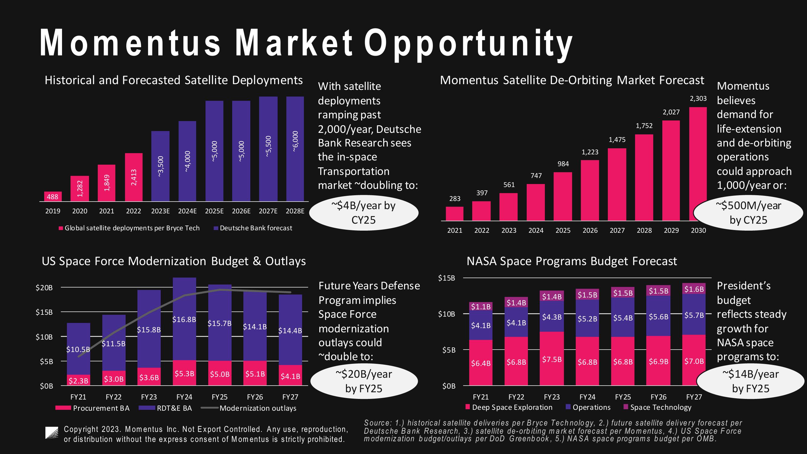 Momentus Results Presentation Deck slide image #10