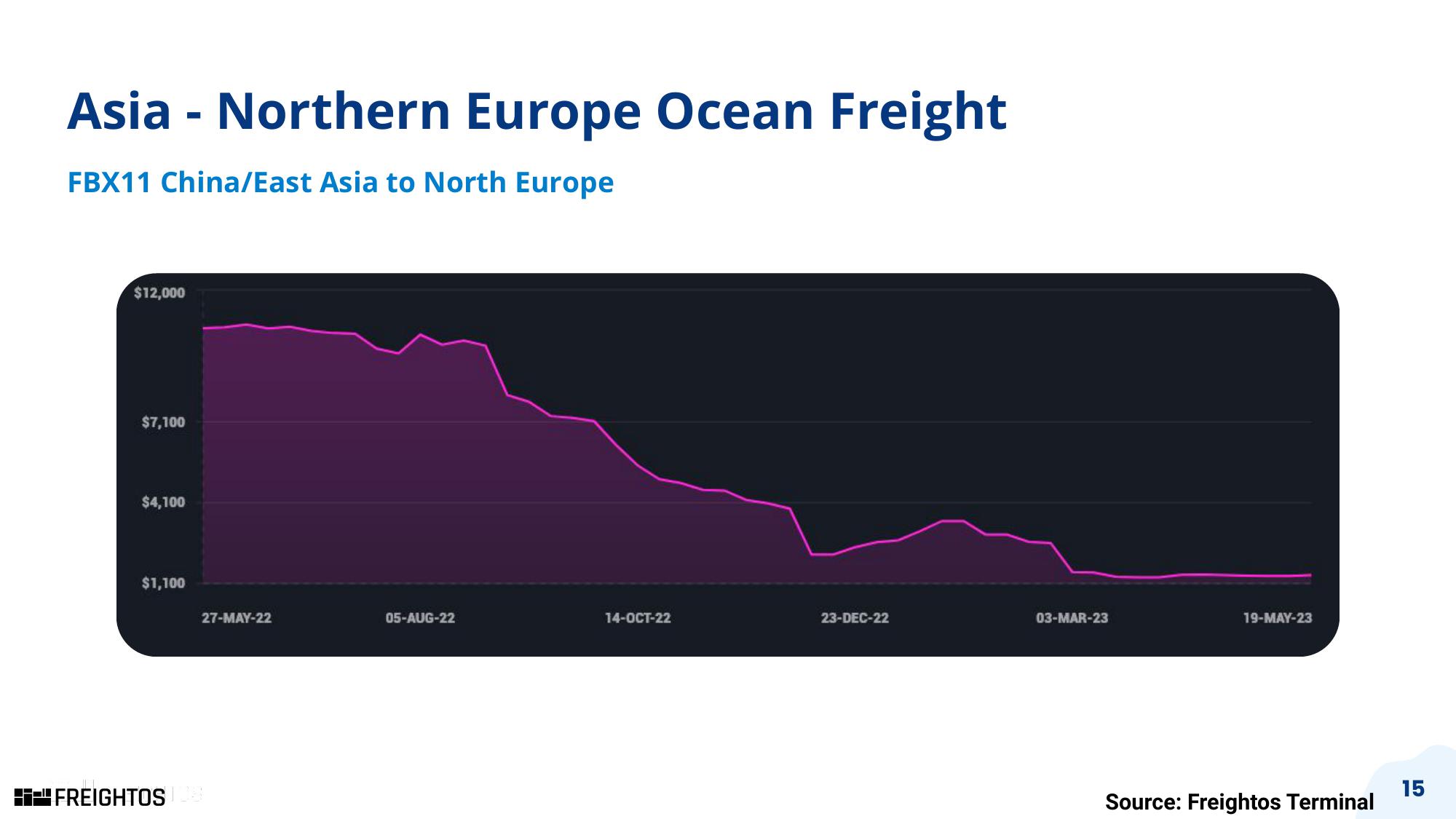 Freightos Results Presentation Deck slide image #15