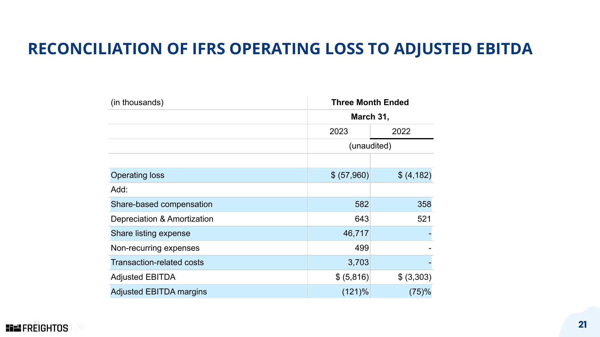 Freightos Results Presentation Deck slide image #21