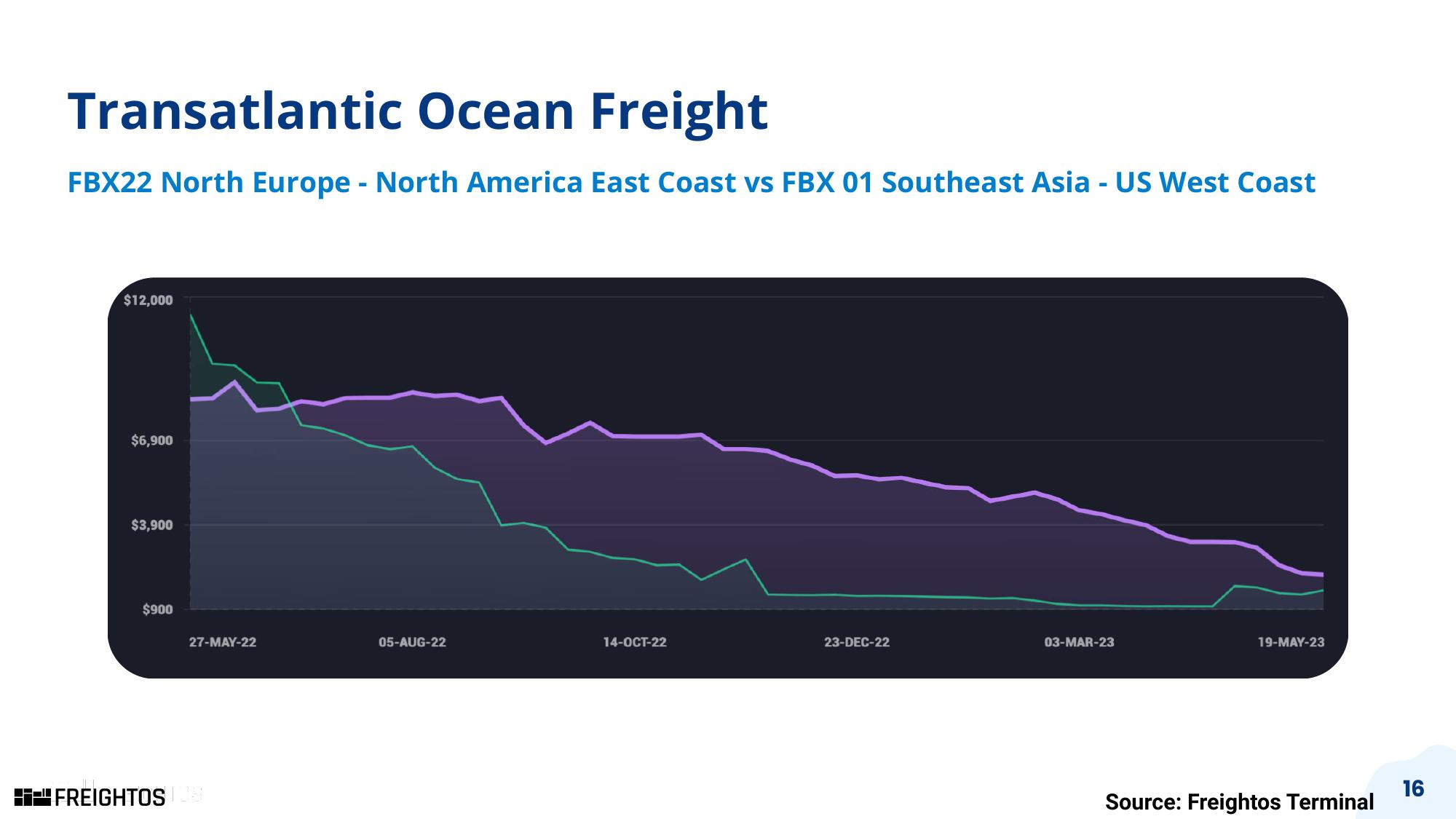 Freightos Results Presentation Deck slide image #16