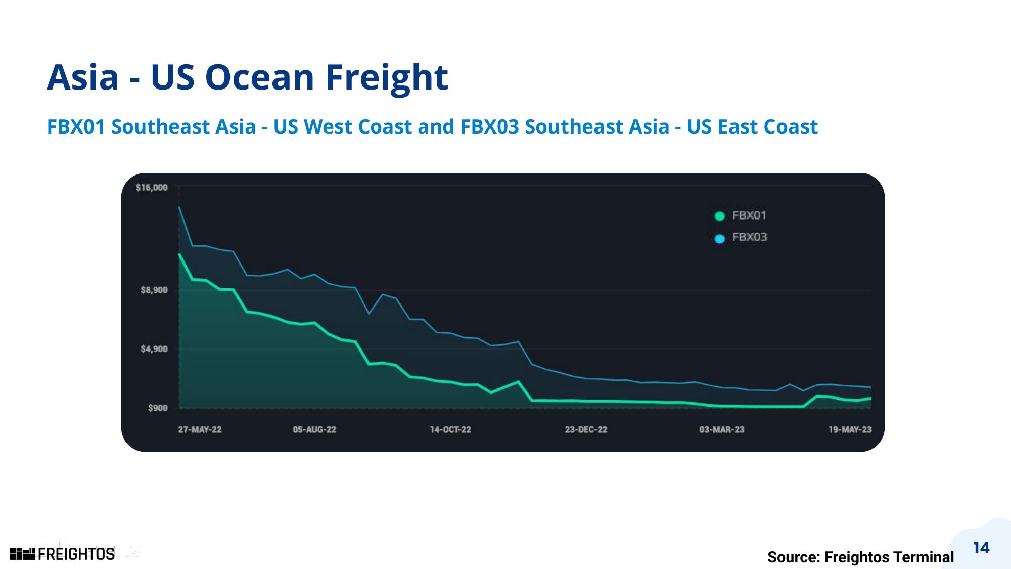 Freightos Results Presentation Deck slide image #14