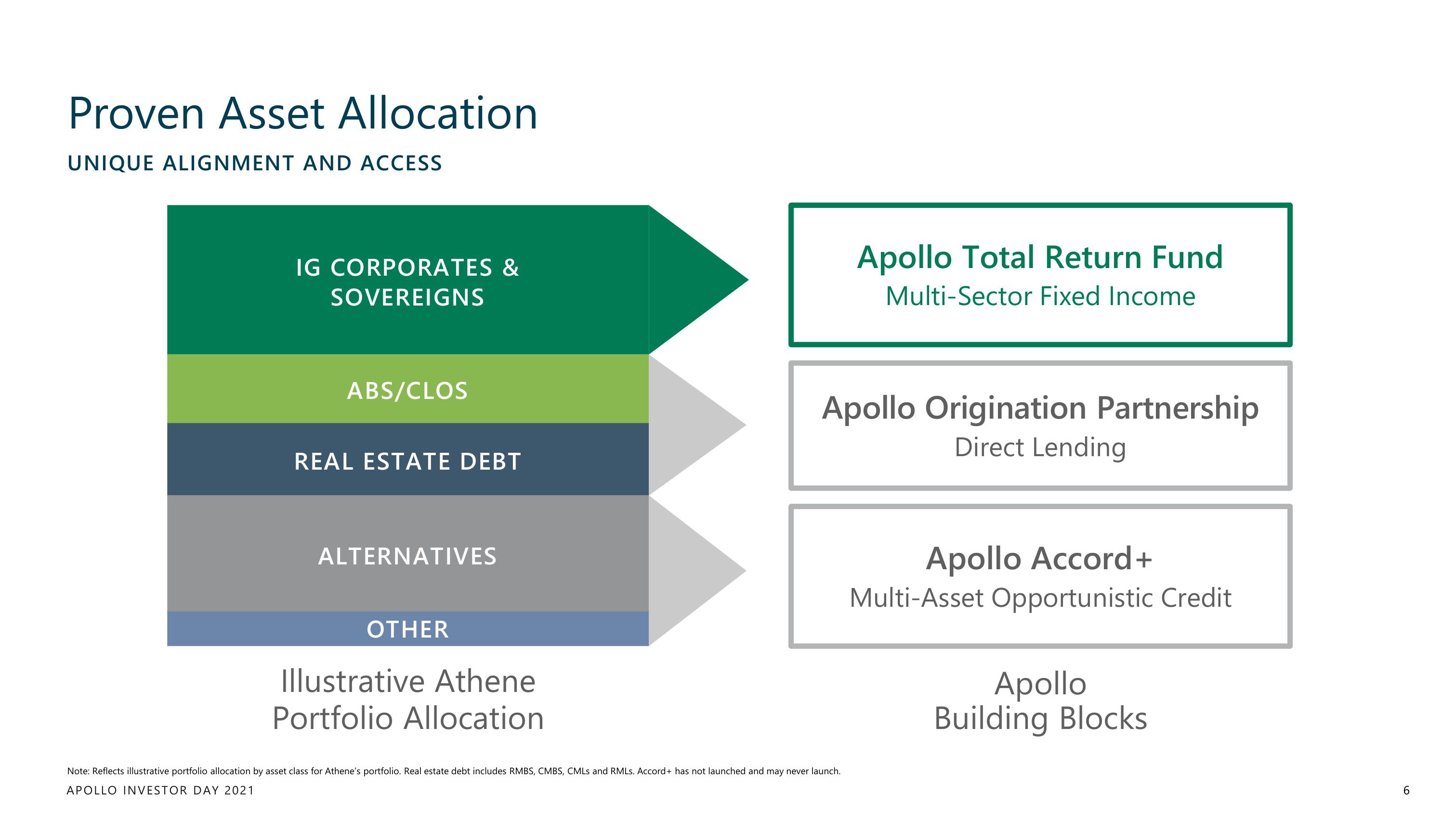 Apollo Global Management Investor Day Presentation Deck slide image #6