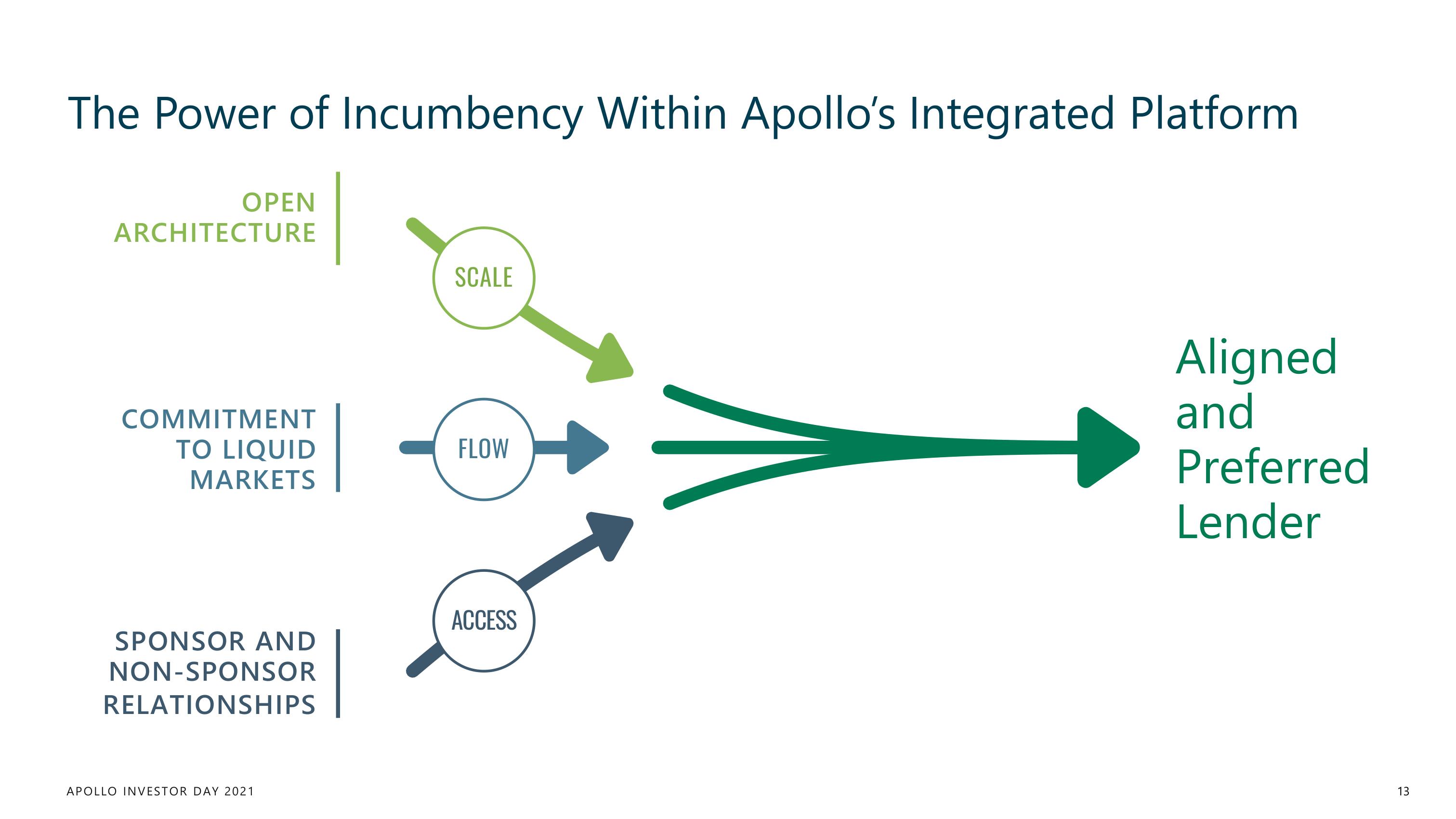 Apollo Global Management Investor Day Presentation Deck slide image #13