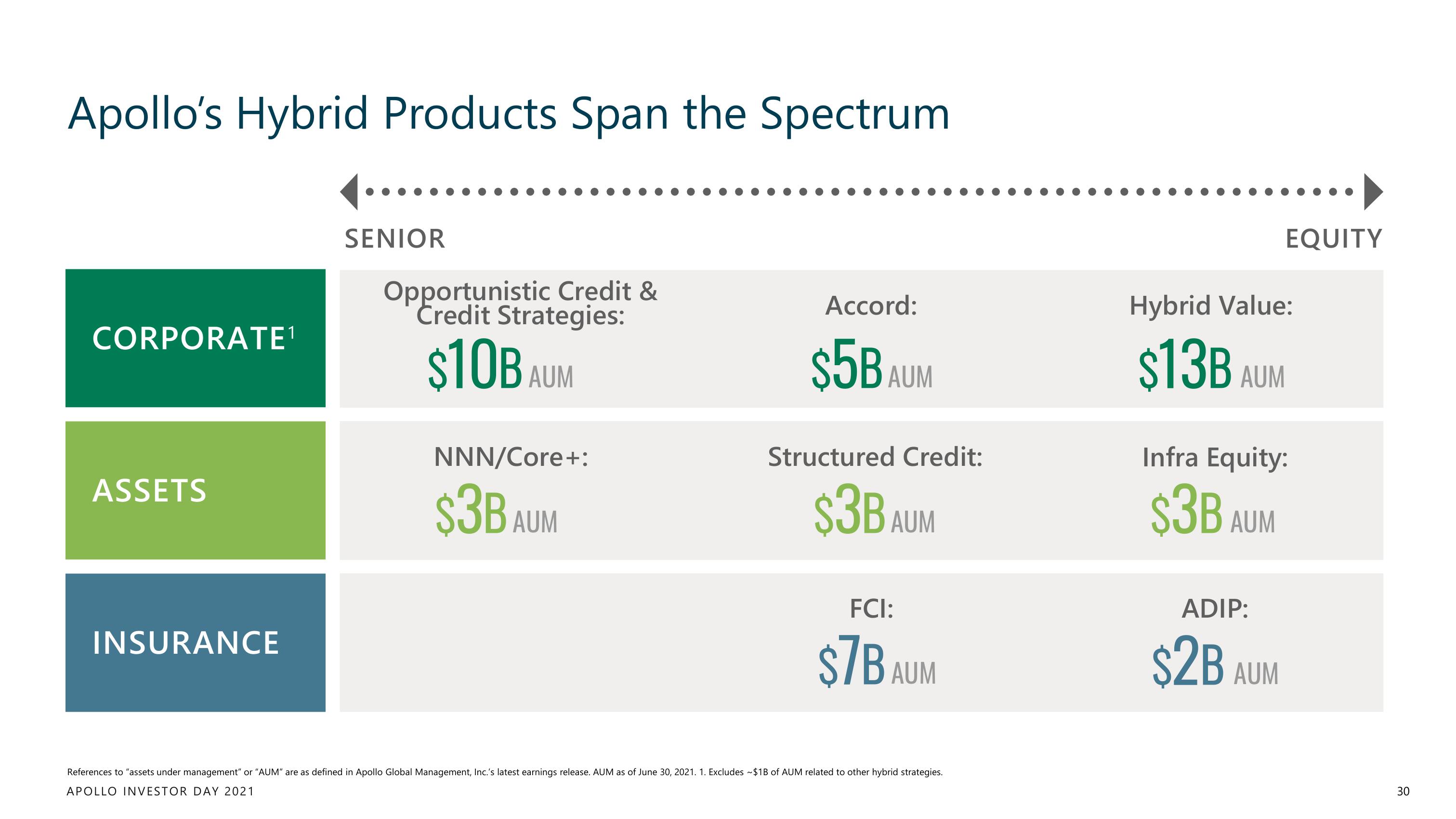 Apollo Global Management Investor Day Presentation Deck slide image #30