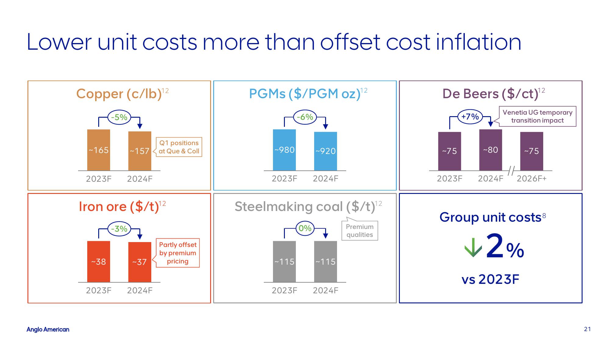 AngloAmerican Investor Presentation Deck slide image #21