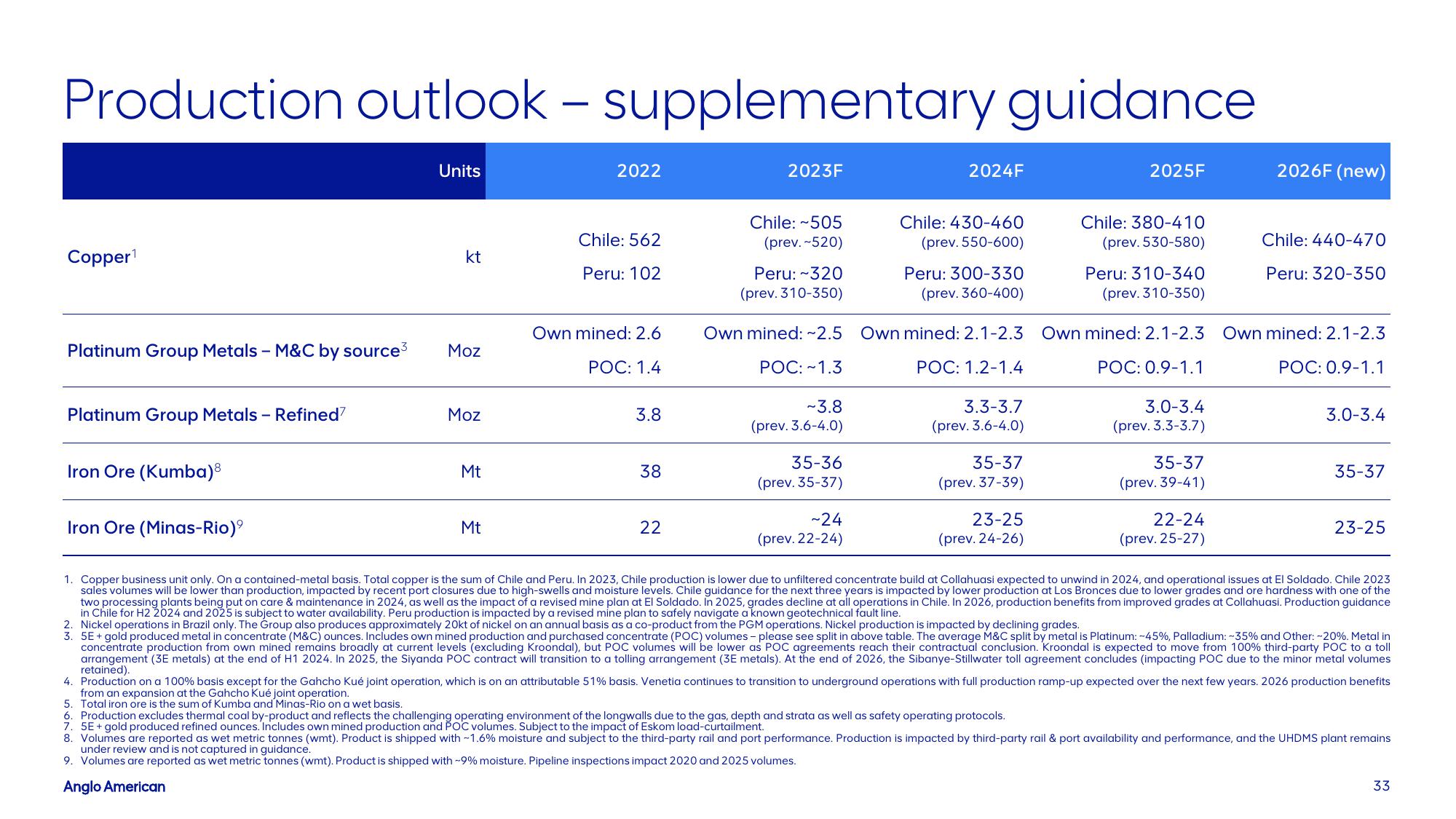 AngloAmerican Investor Presentation Deck slide image #33