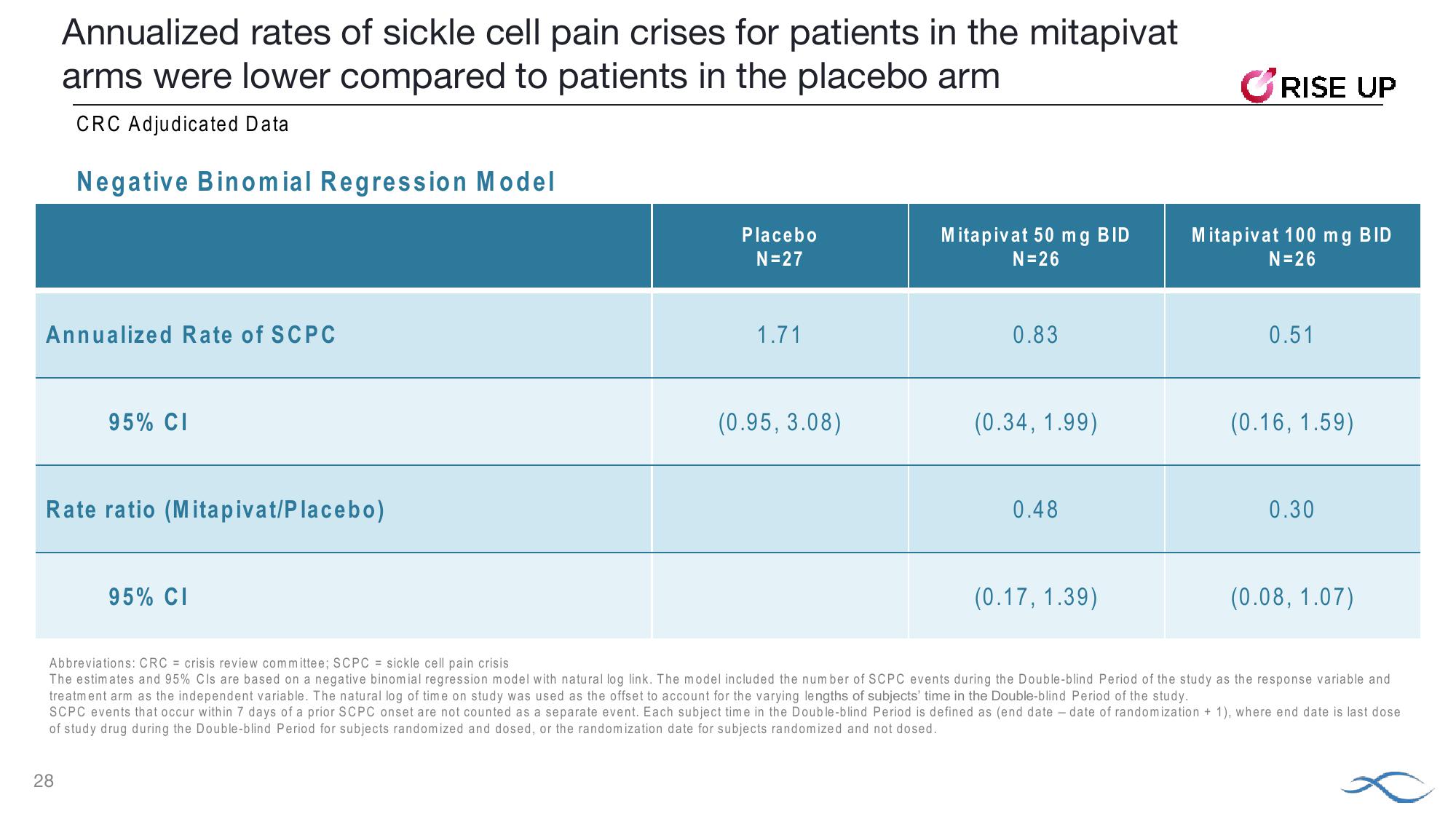 J.P. Morgan Healthcare Conference Agios Pharmaceuticals slide image #28