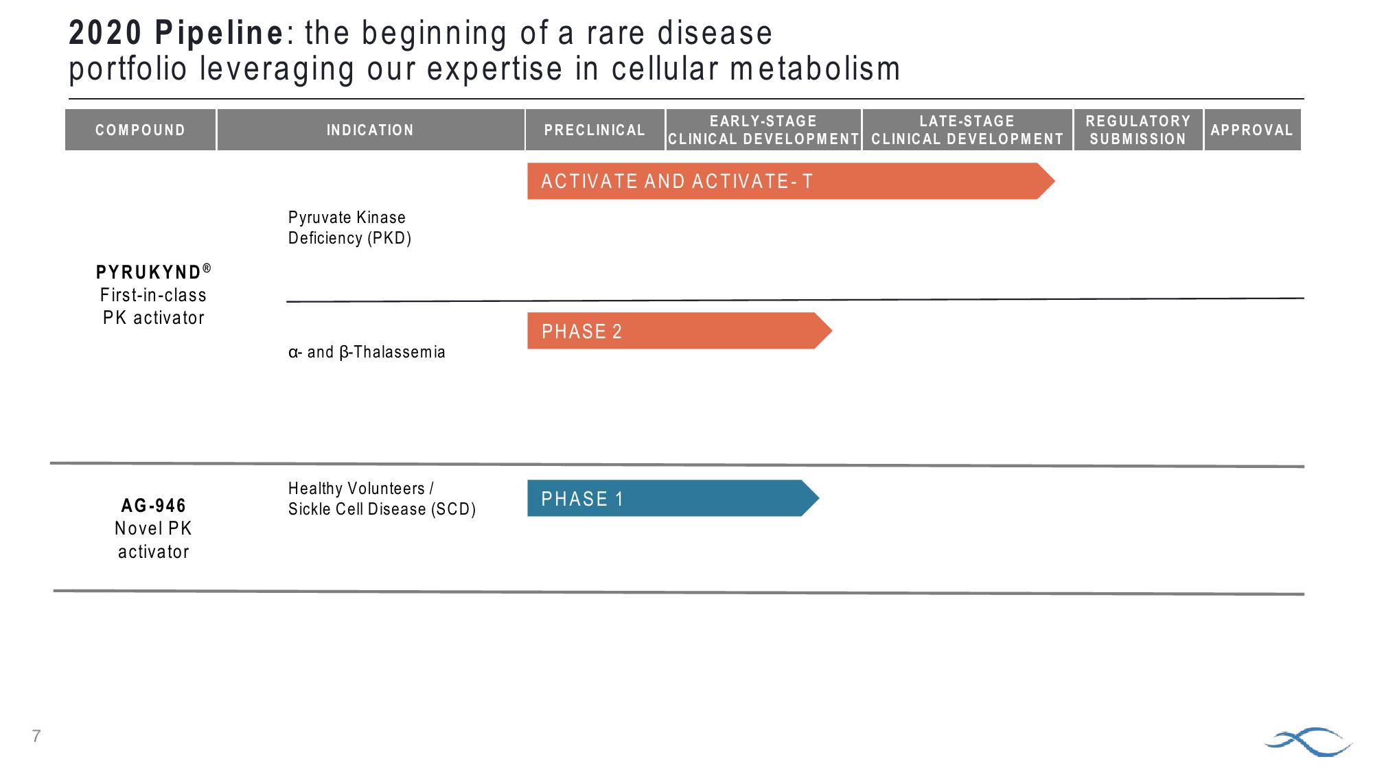 J.P. Morgan Healthcare Conference Agios Pharmaceuticals slide image #7