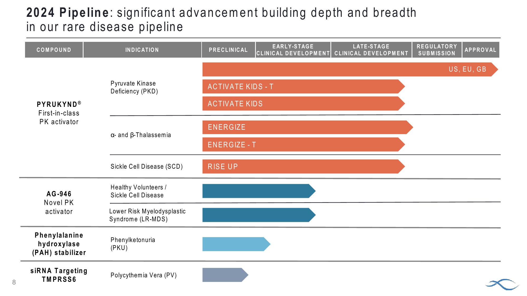 J.P. Morgan Healthcare Conference Agios Pharmaceuticals slide image #8