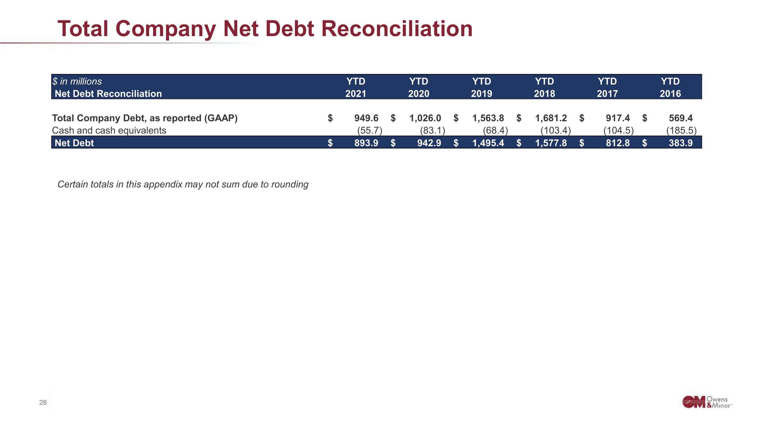 Owens&Minor Investor Conference Presentation Deck slide image #28