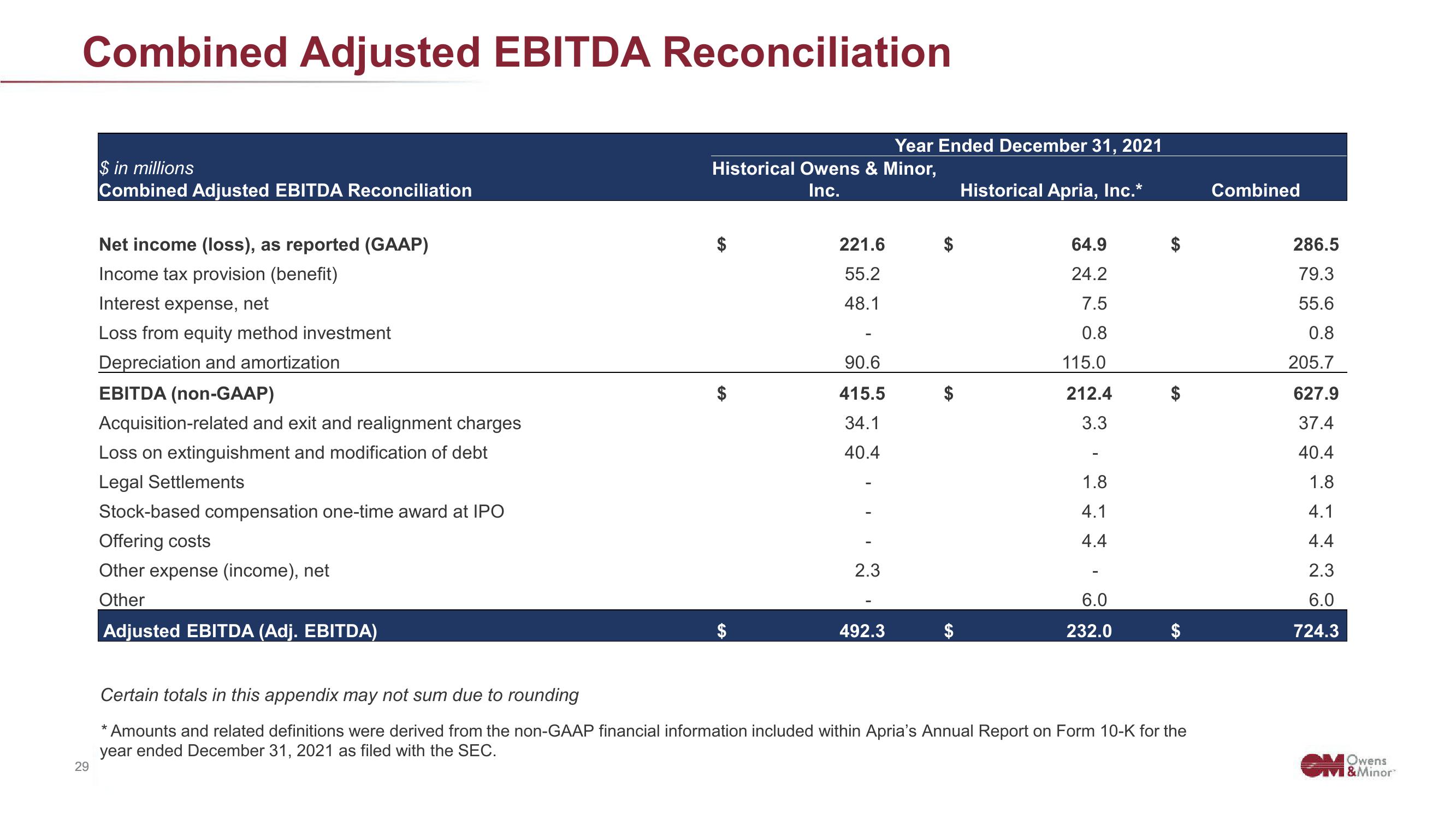 Owens&Minor Investor Conference Presentation Deck slide image #29