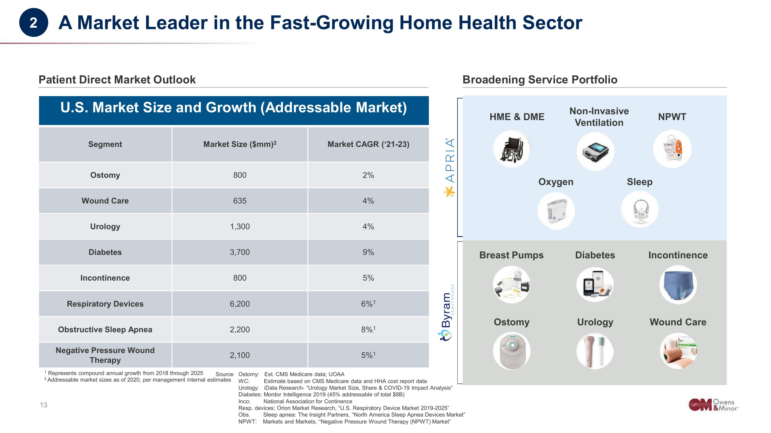 Owens&Minor Investor Conference Presentation Deck slide image #13