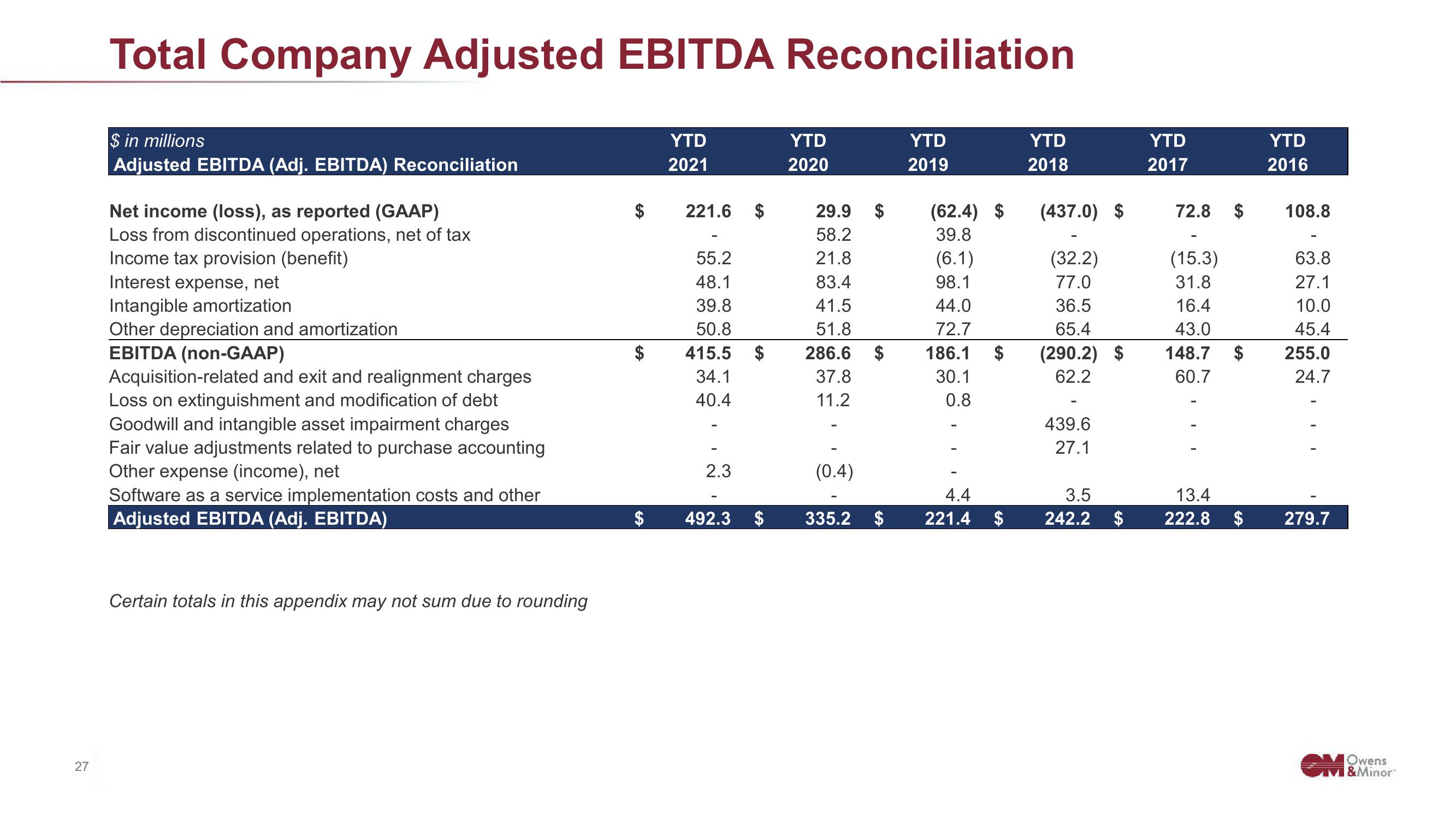 Owens&Minor Investor Conference Presentation Deck slide image #27