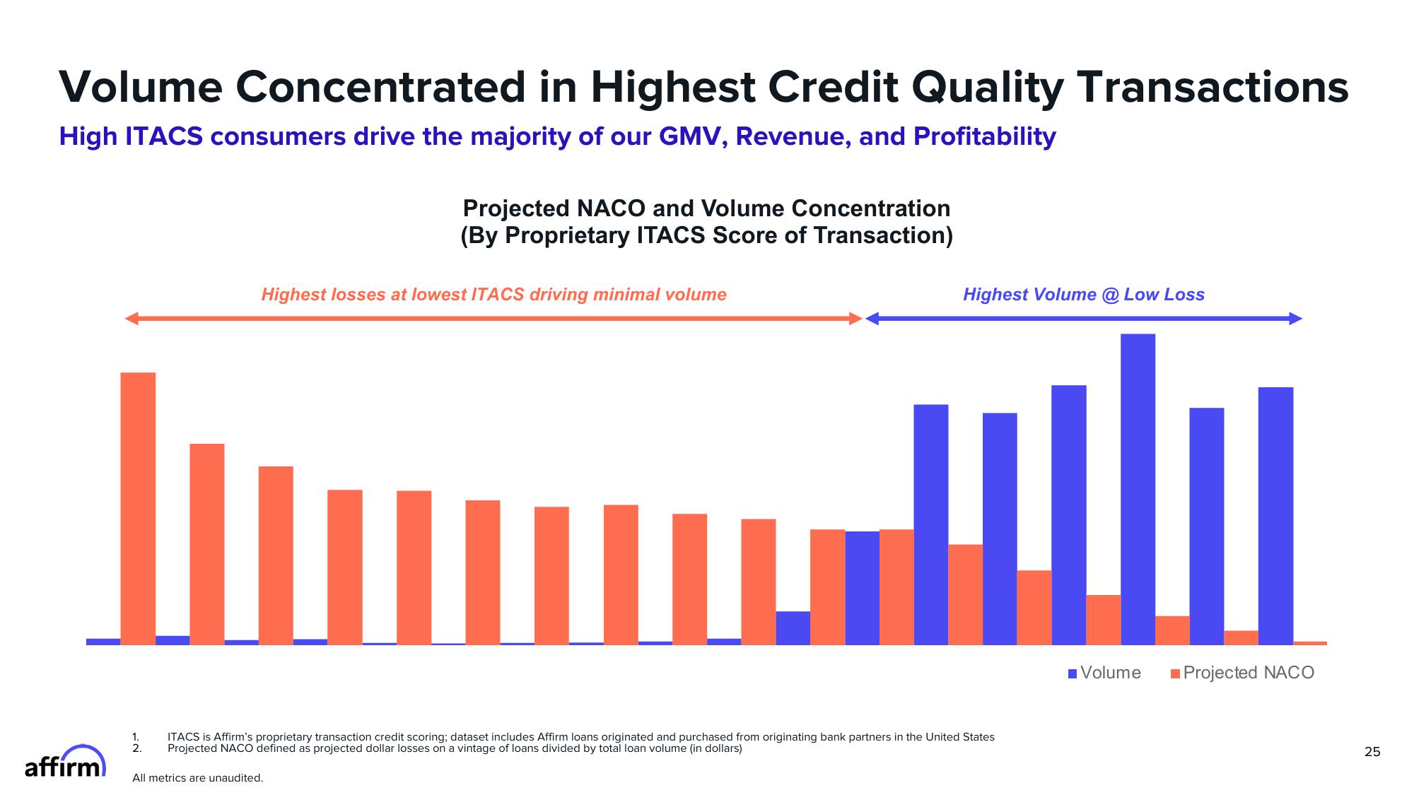 Affirm Investor Presentation Deck slide image #25