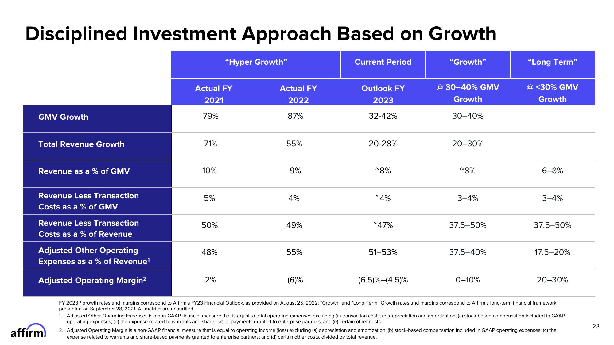 Affirm Investor Presentation Deck slide image #28