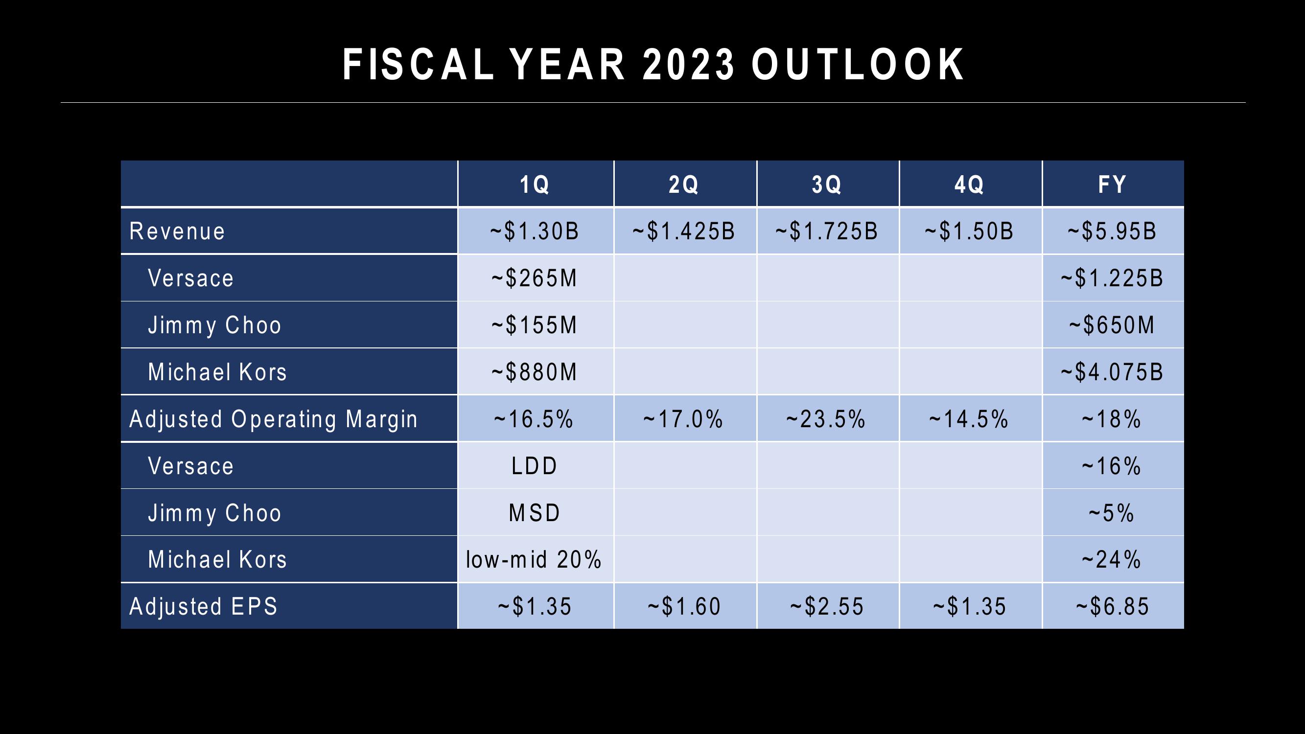 Capri Holdings Results Presentation Deck slide image #11