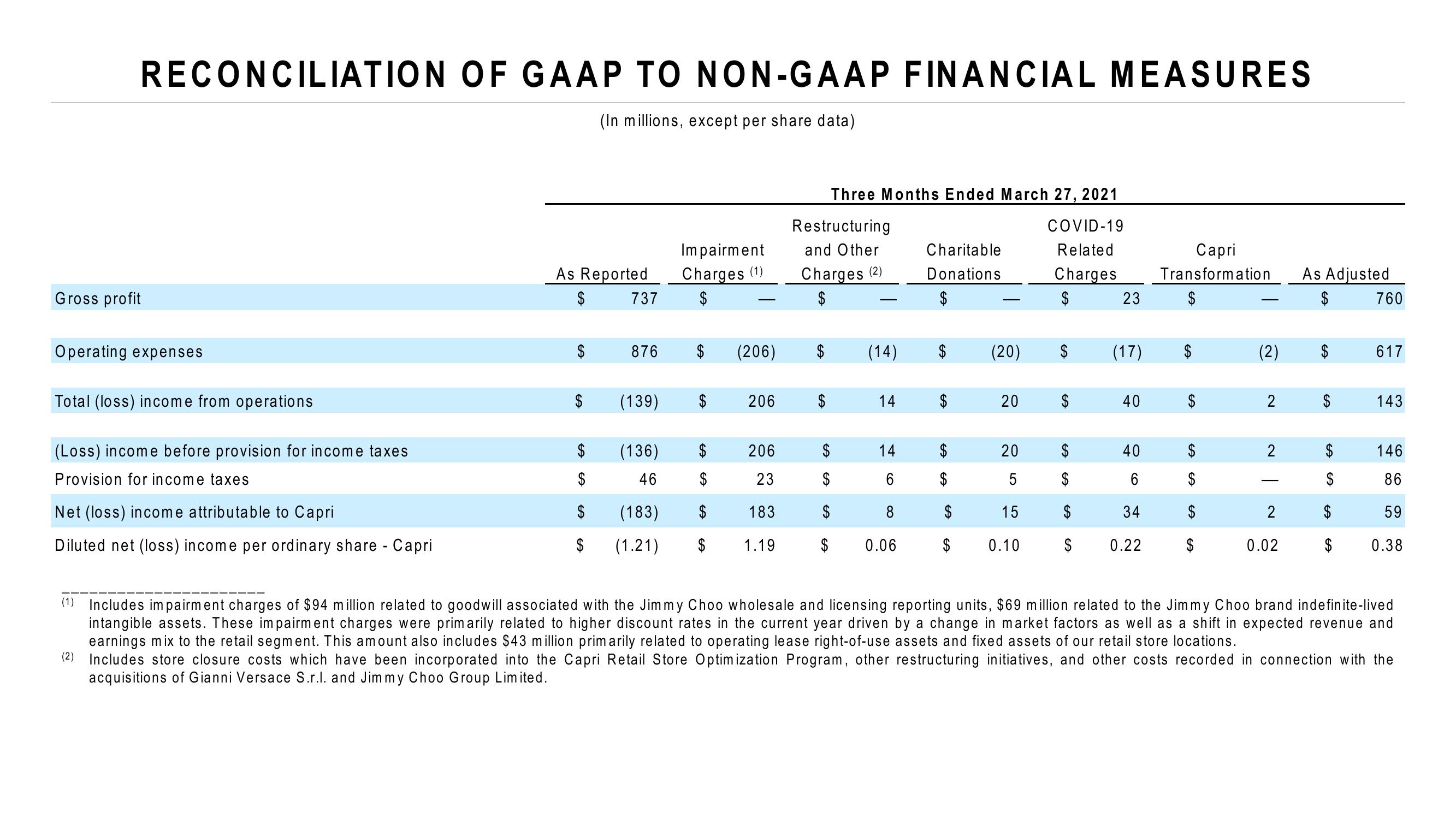 Capri Holdings Results Presentation Deck slide image #15