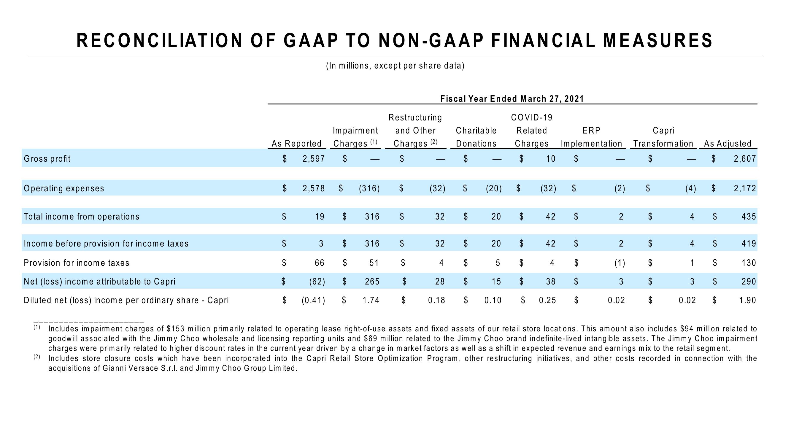 Capri Holdings Results Presentation Deck slide image #16