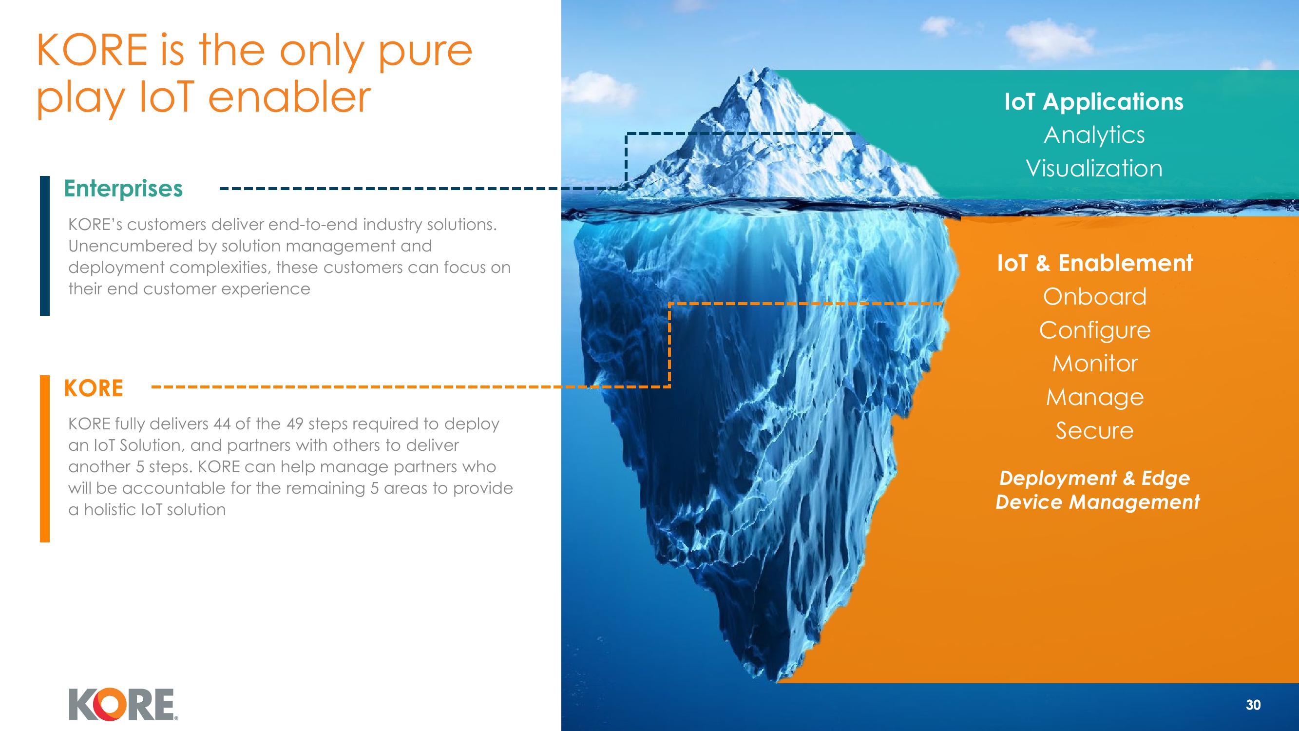 Kore Investor Presentation Deck slide image #30