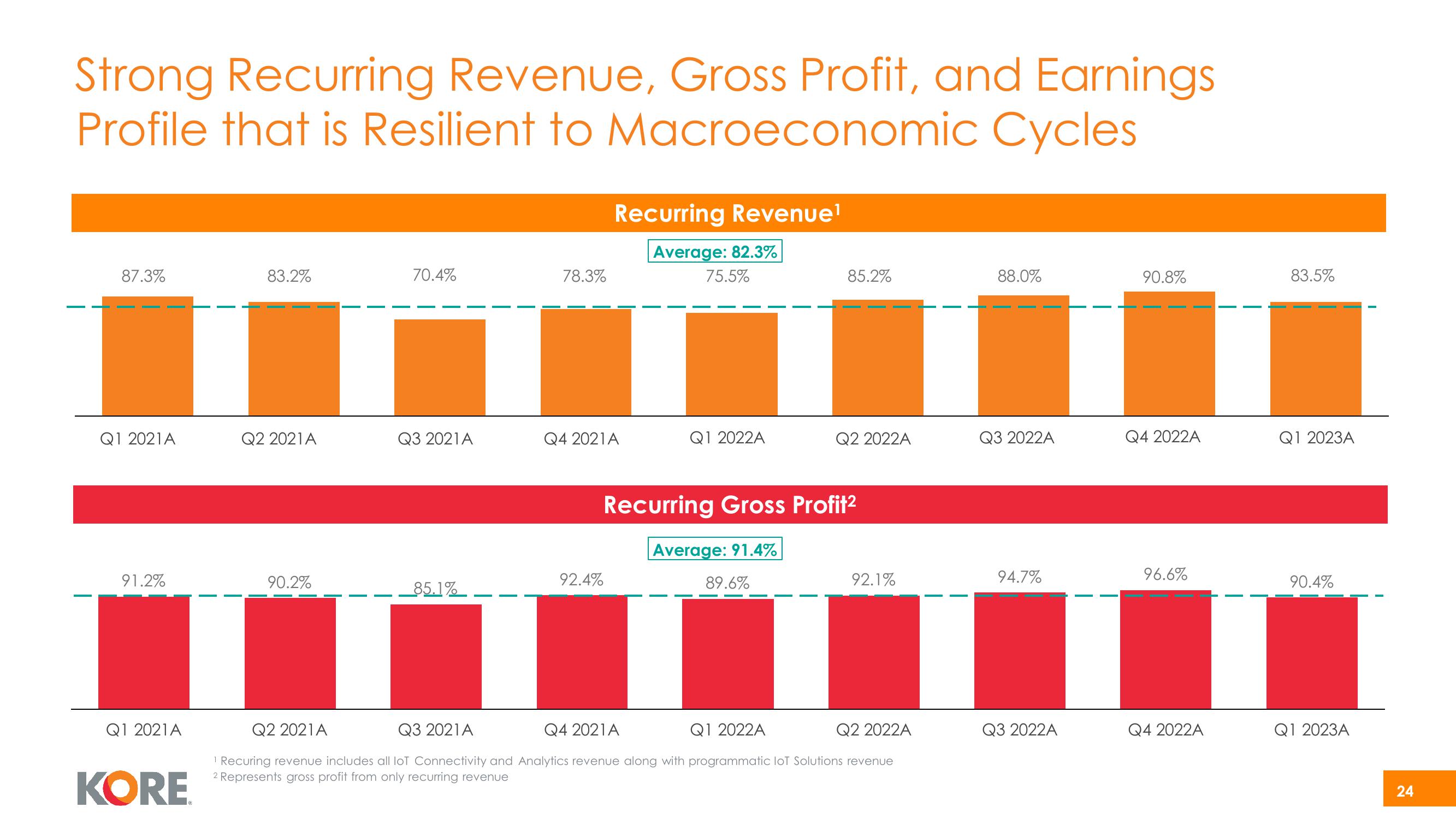 Kore Investor Presentation Deck slide image