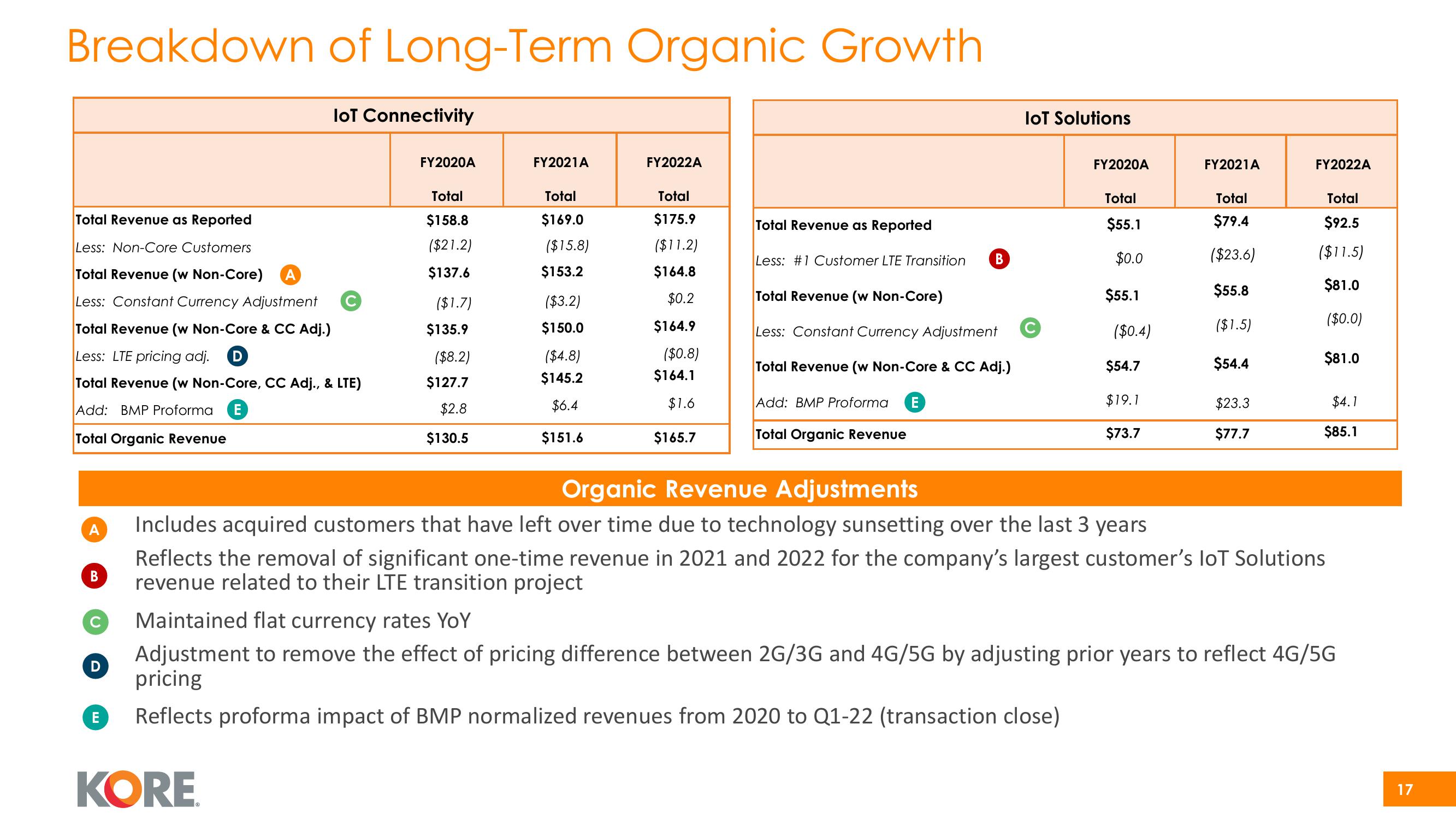 Kore Investor Presentation Deck slide image #17