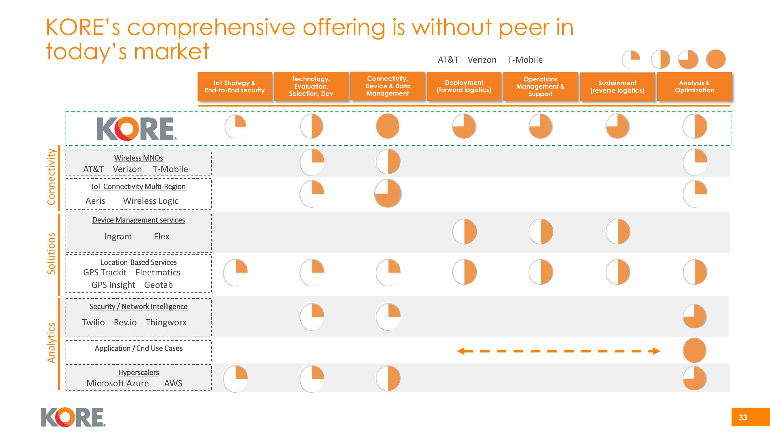 Kore Investor Presentation Deck slide image #33