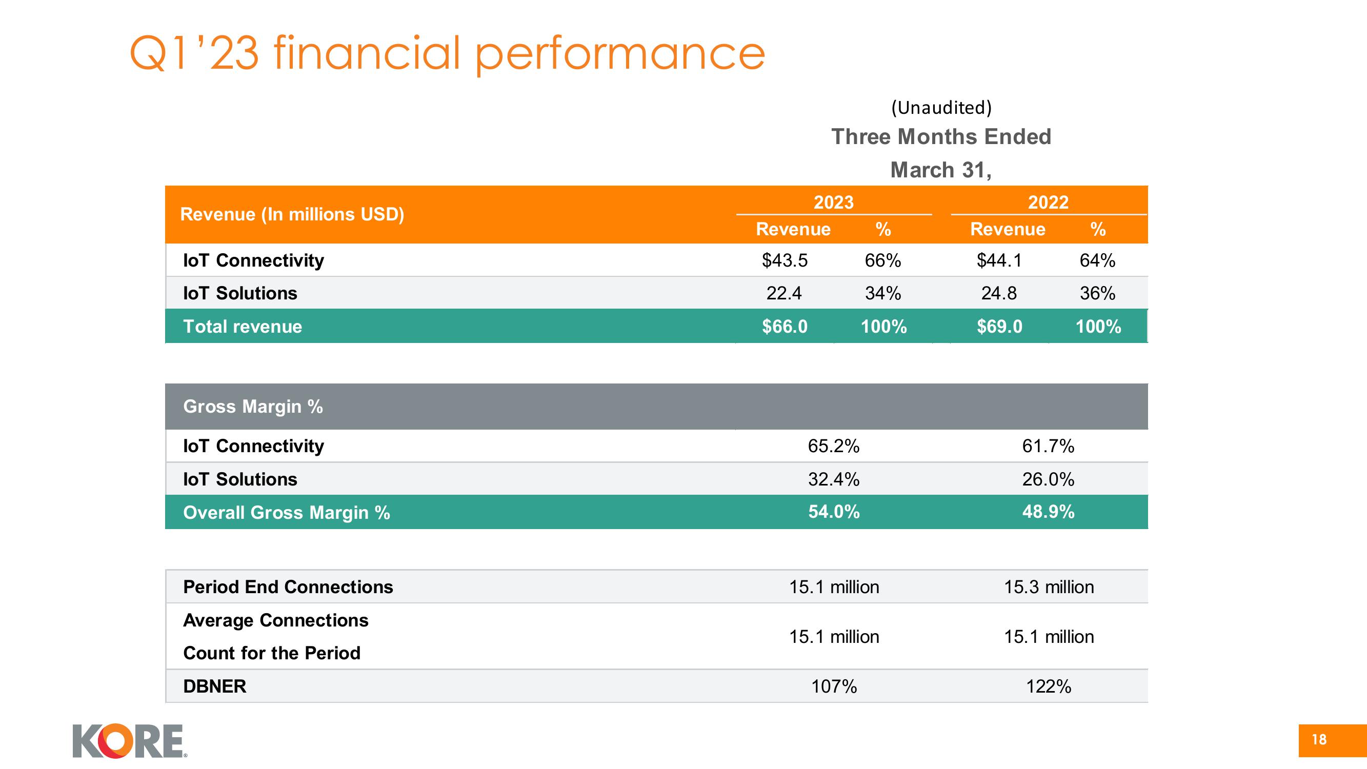 Kore Investor Presentation Deck slide image #18