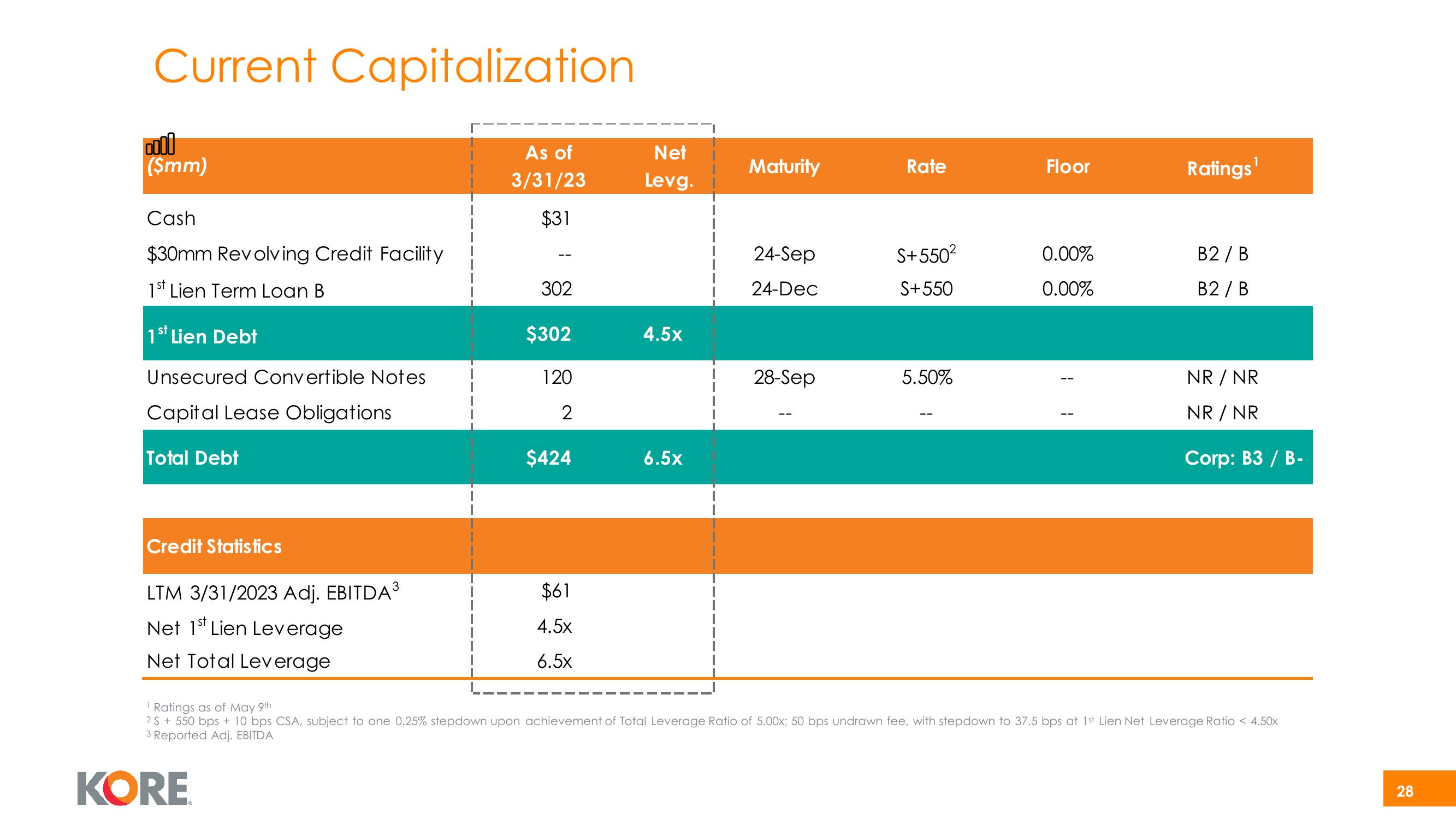 Kore Investor Presentation Deck slide image #28