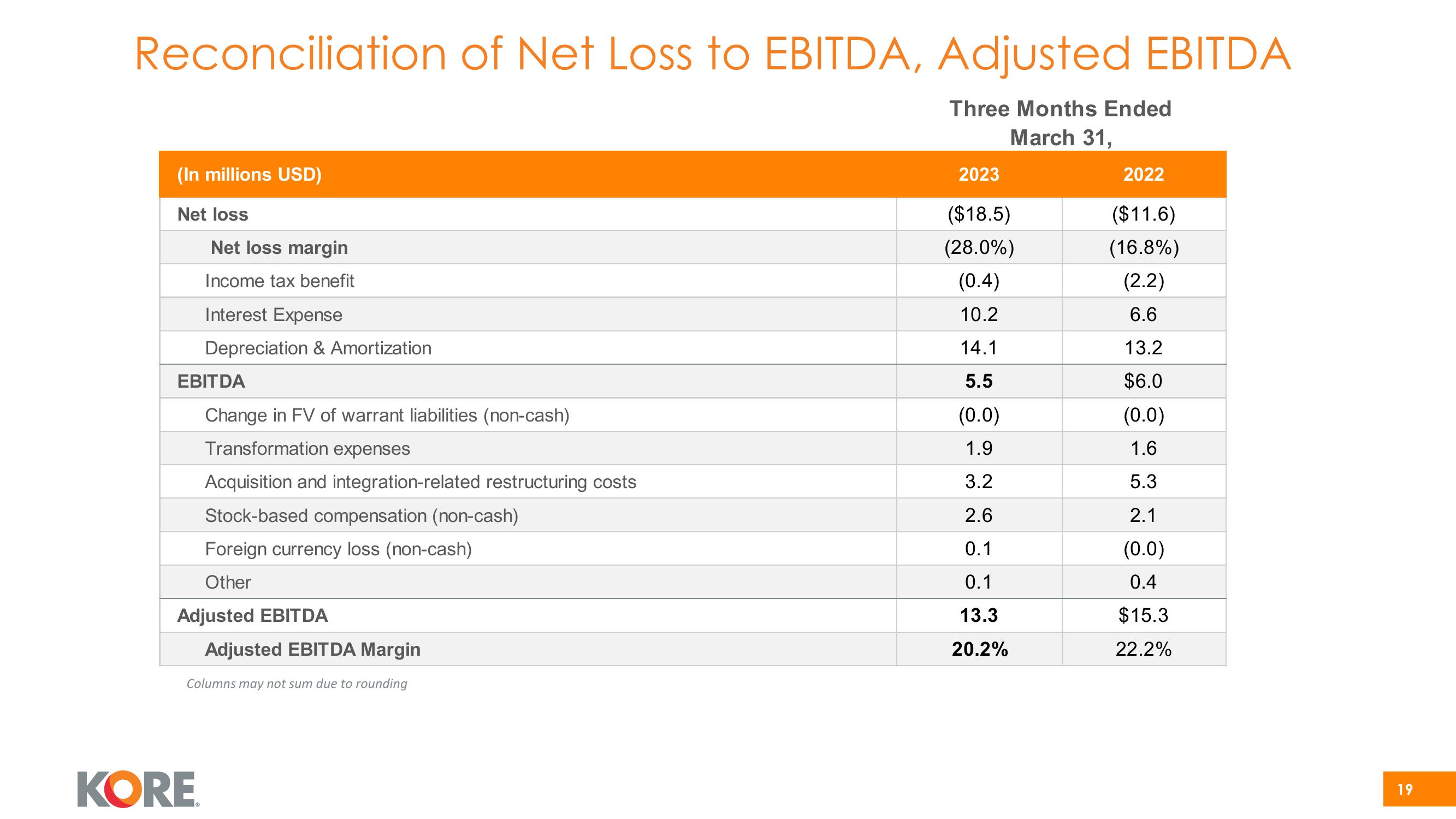 Kore Investor Presentation Deck slide image #19