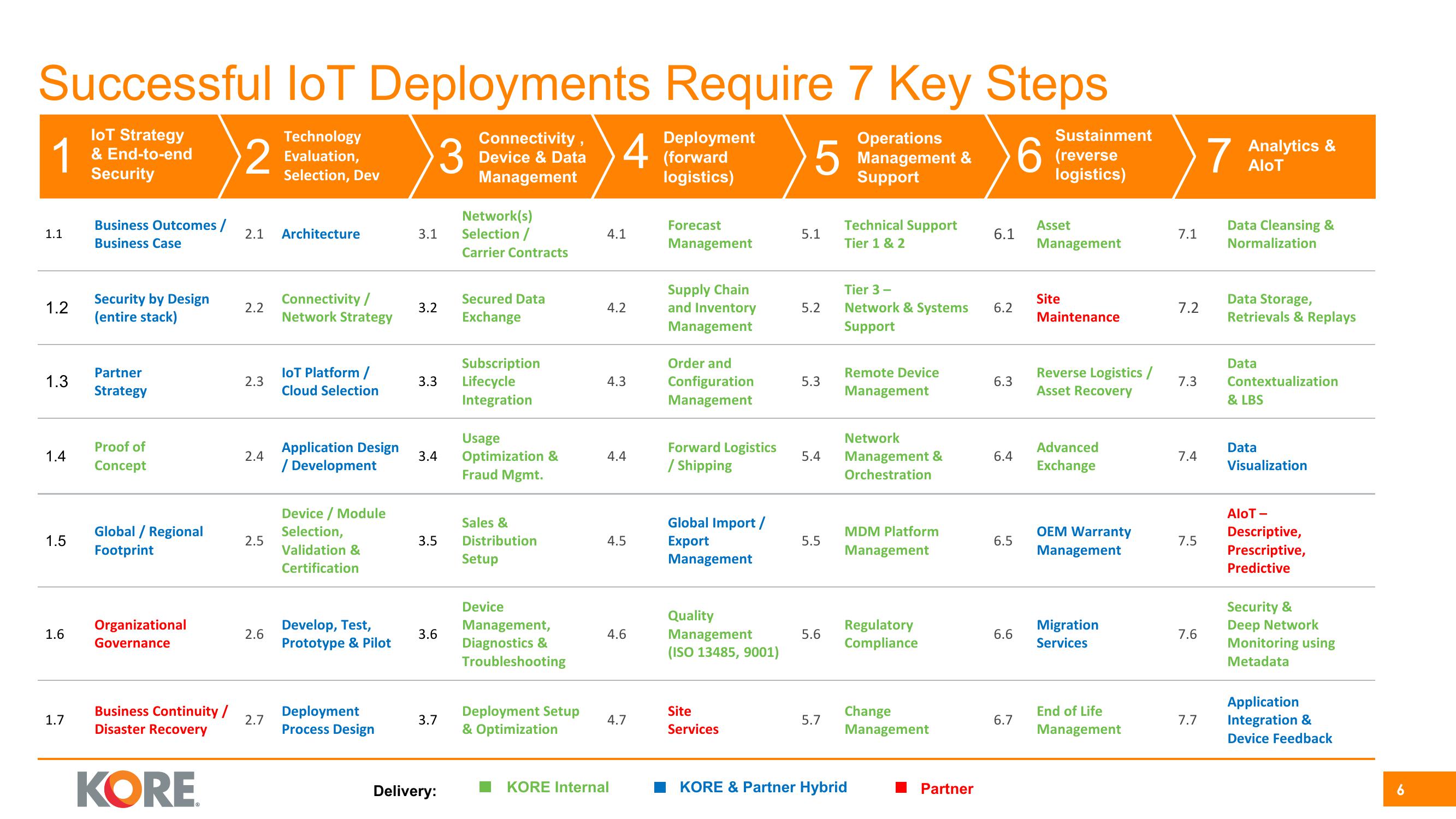 Kore Investor Presentation Deck slide image #6