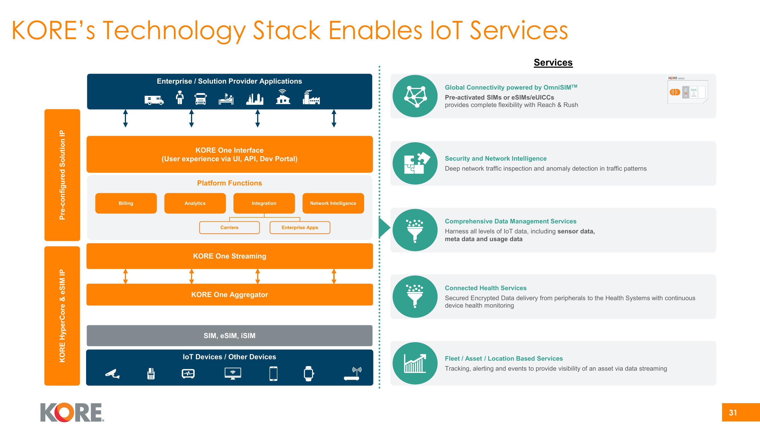 Kore Investor Presentation Deck slide image #31