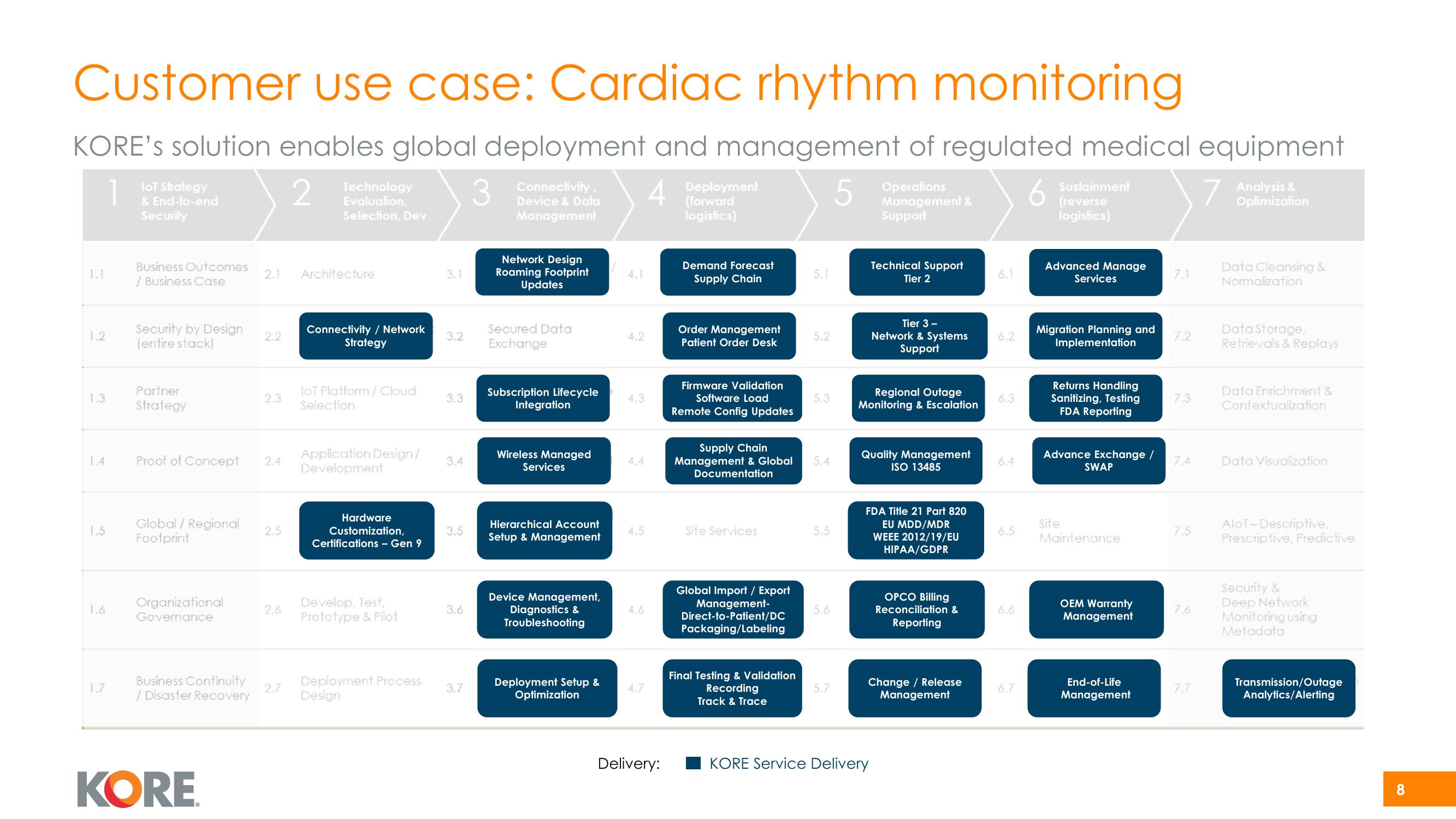 Kore Investor Presentation Deck slide image #8