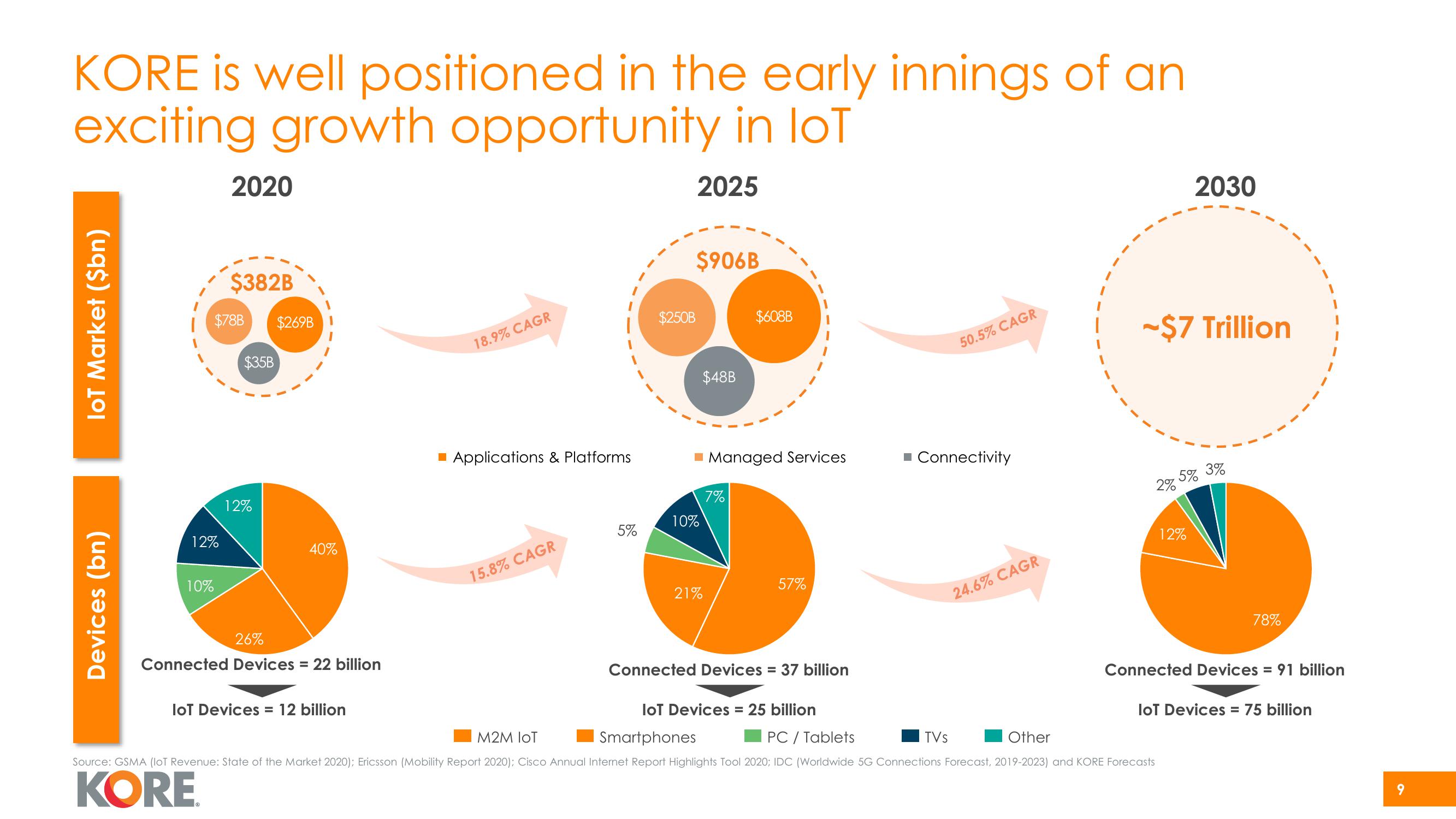 Kore Investor Presentation Deck slide image