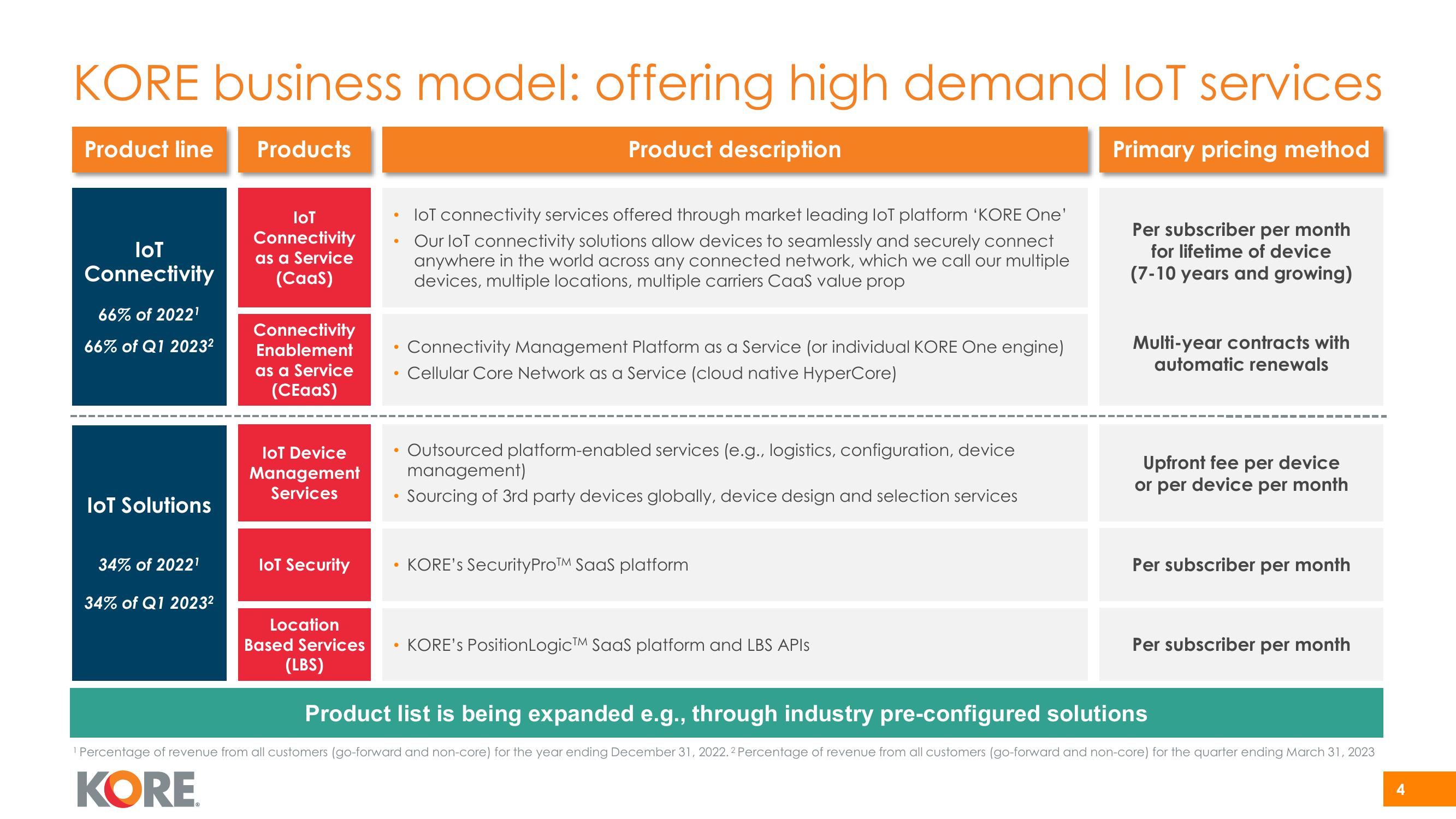 Kore Investor Presentation Deck slide image #4