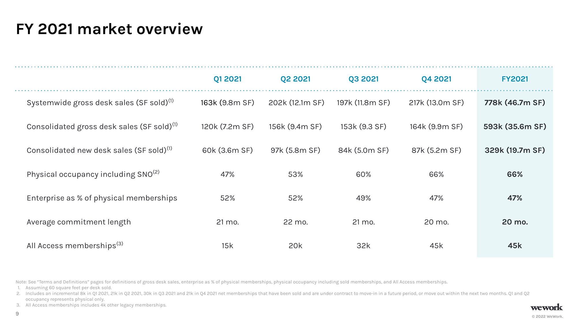 WeWork Results Presentation Deck slide image #10