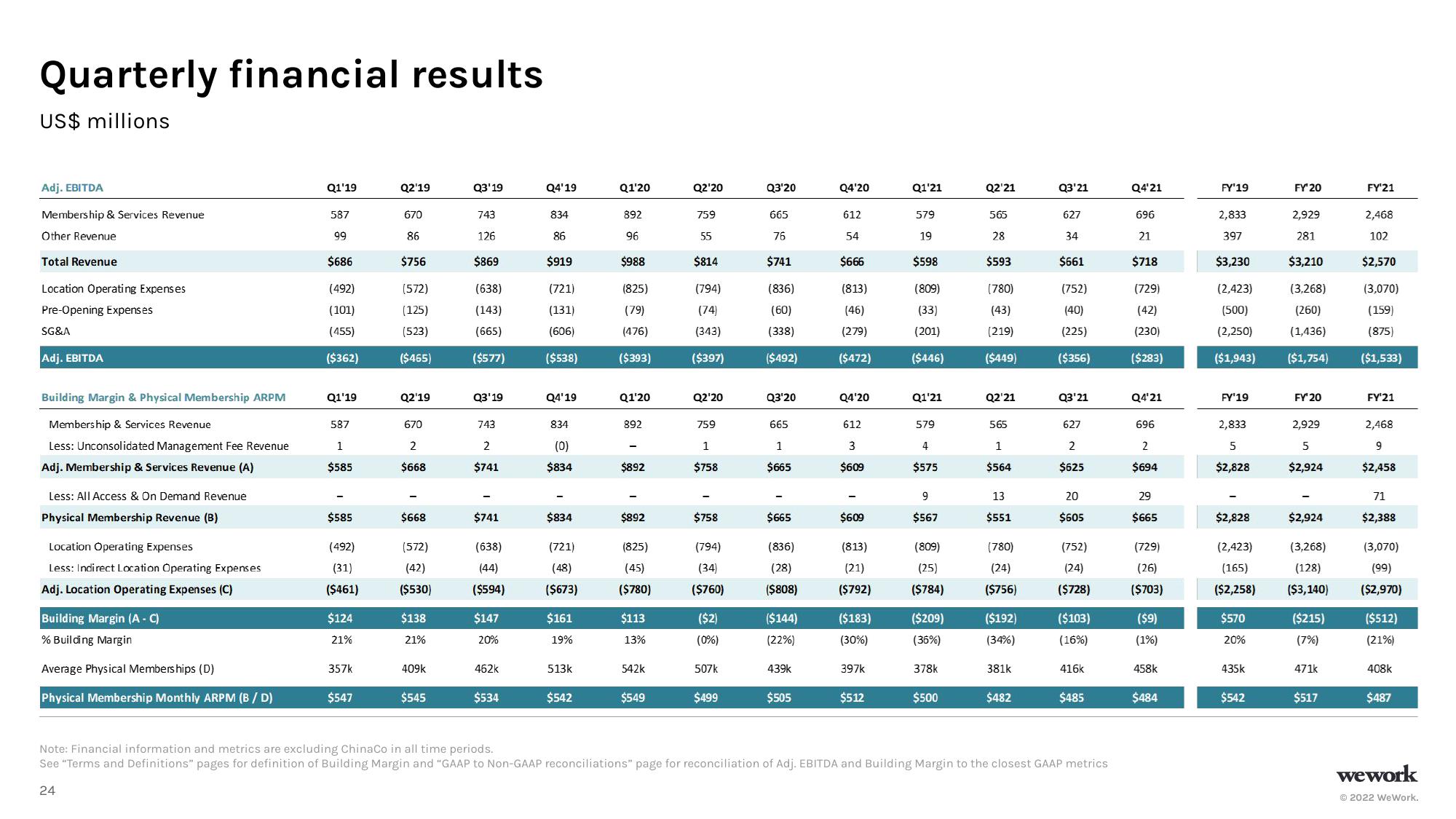 WeWork Results Presentation Deck slide image #25