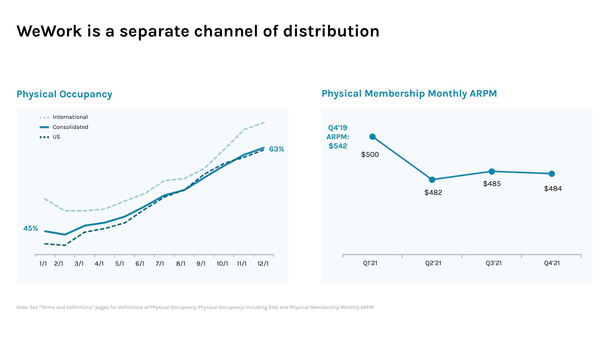 WeWork Results Presentation Deck slide image #11