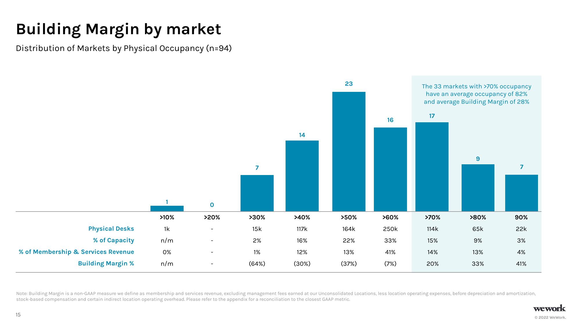 WeWork Results Presentation Deck slide image #16