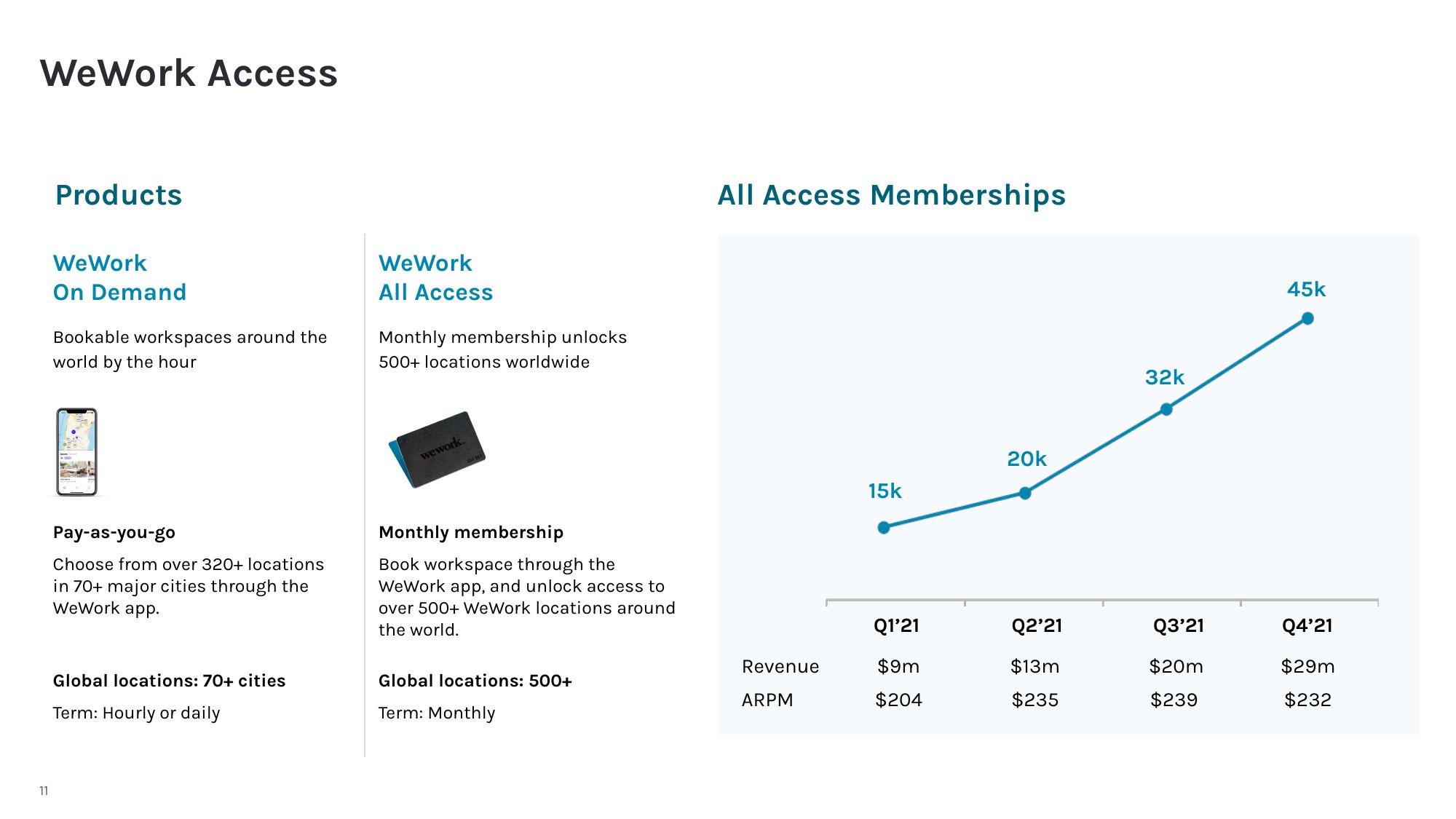 WeWork Results Presentation Deck slide image #12