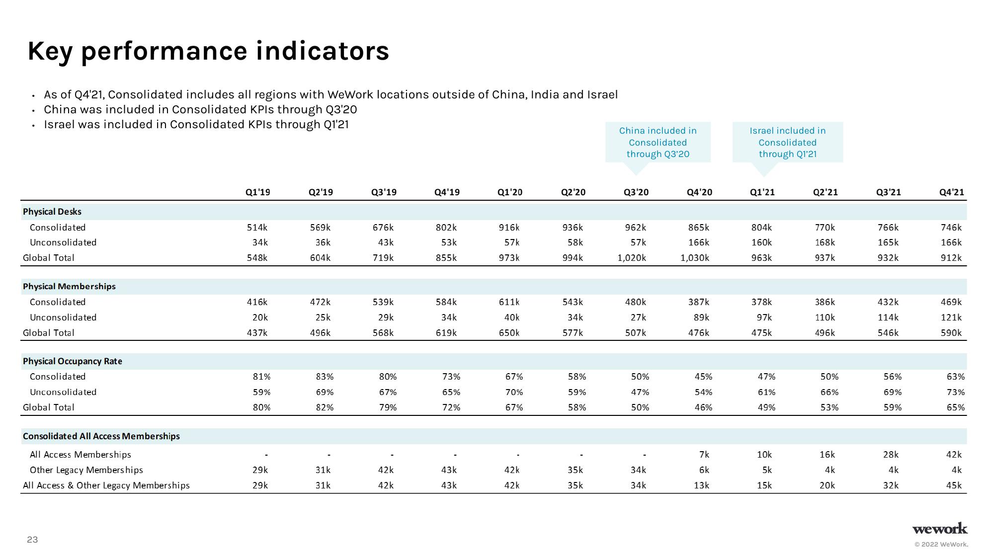 WeWork Results Presentation Deck slide image #24