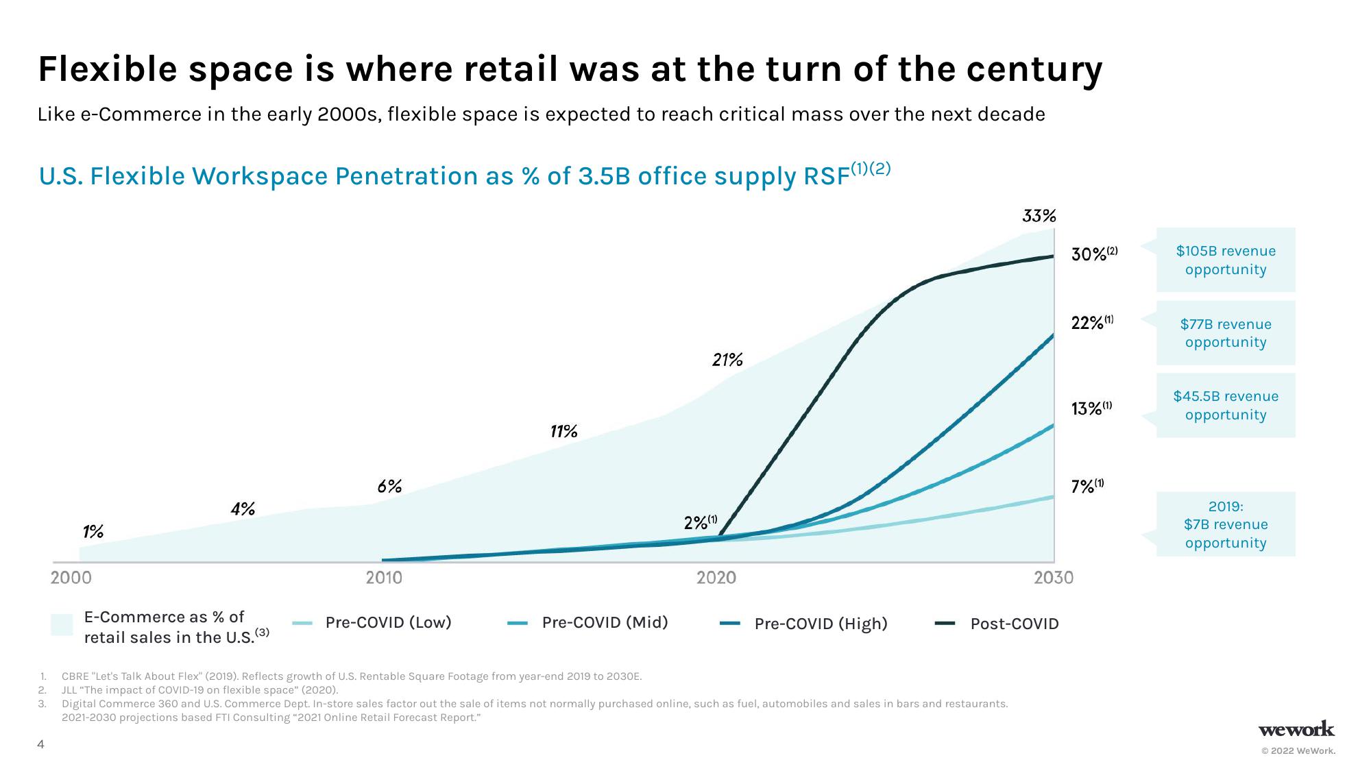 WeWork Results Presentation Deck slide image #5