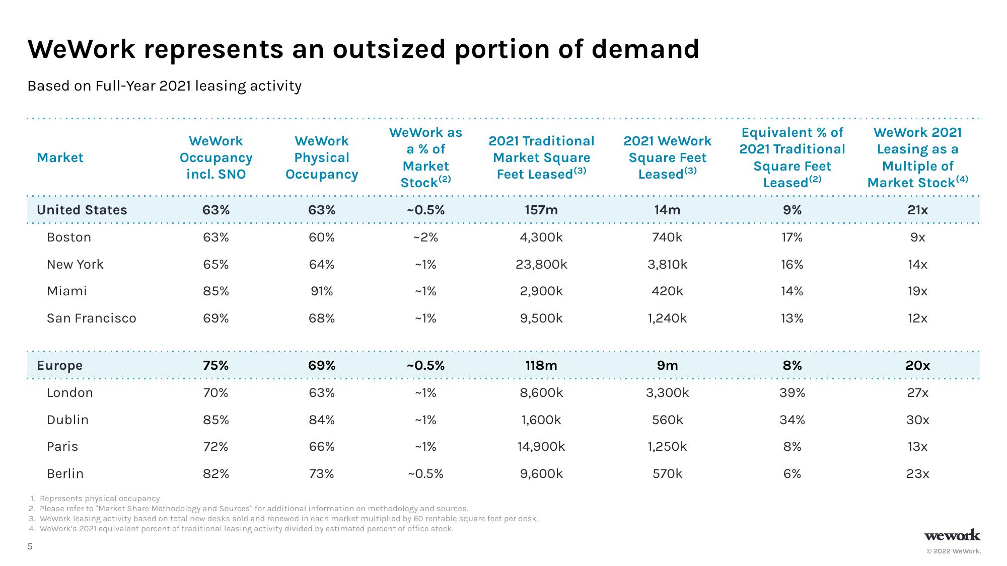 WeWork Results Presentation Deck slide image #6