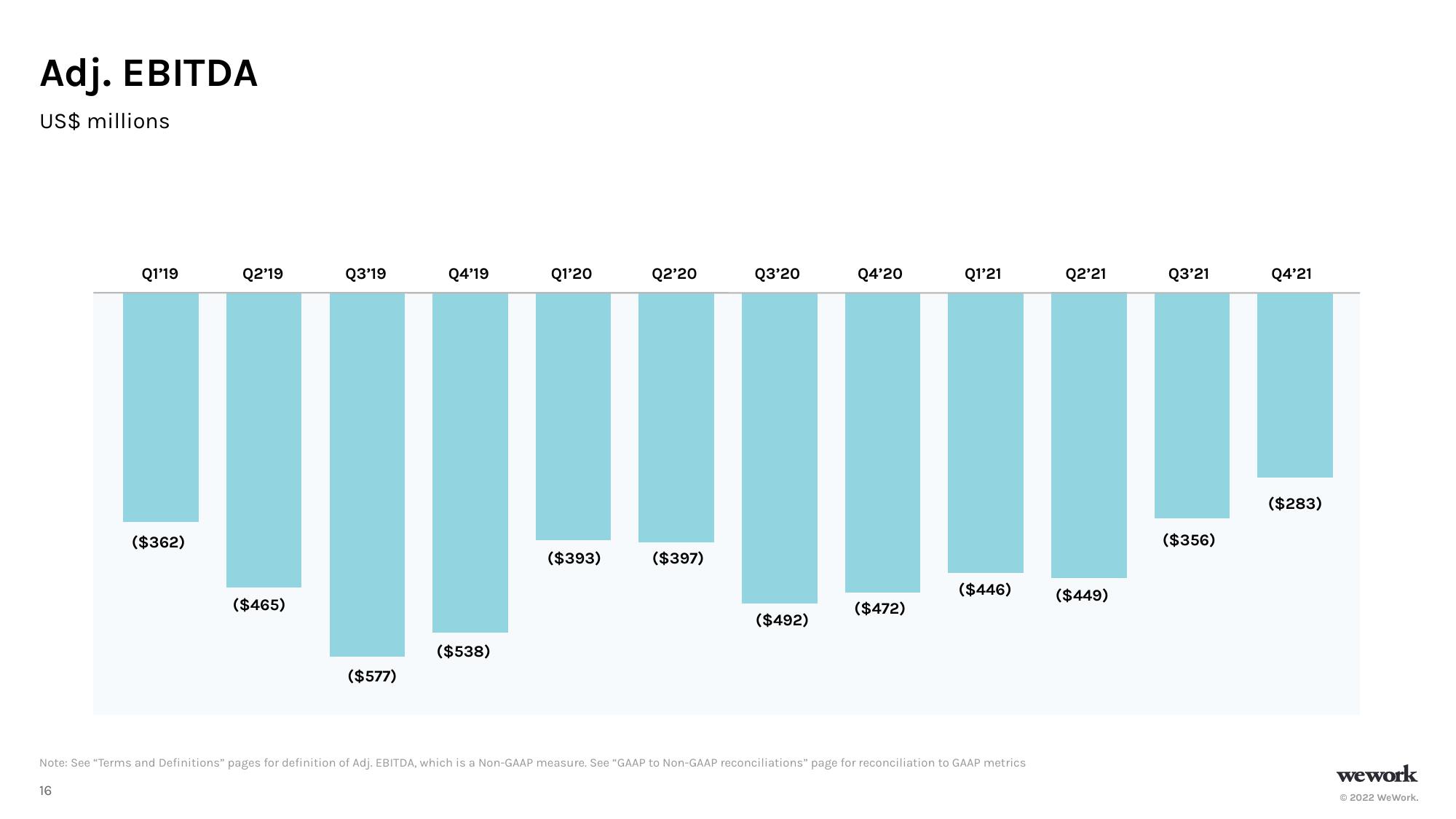 WeWork Results Presentation Deck slide image #17