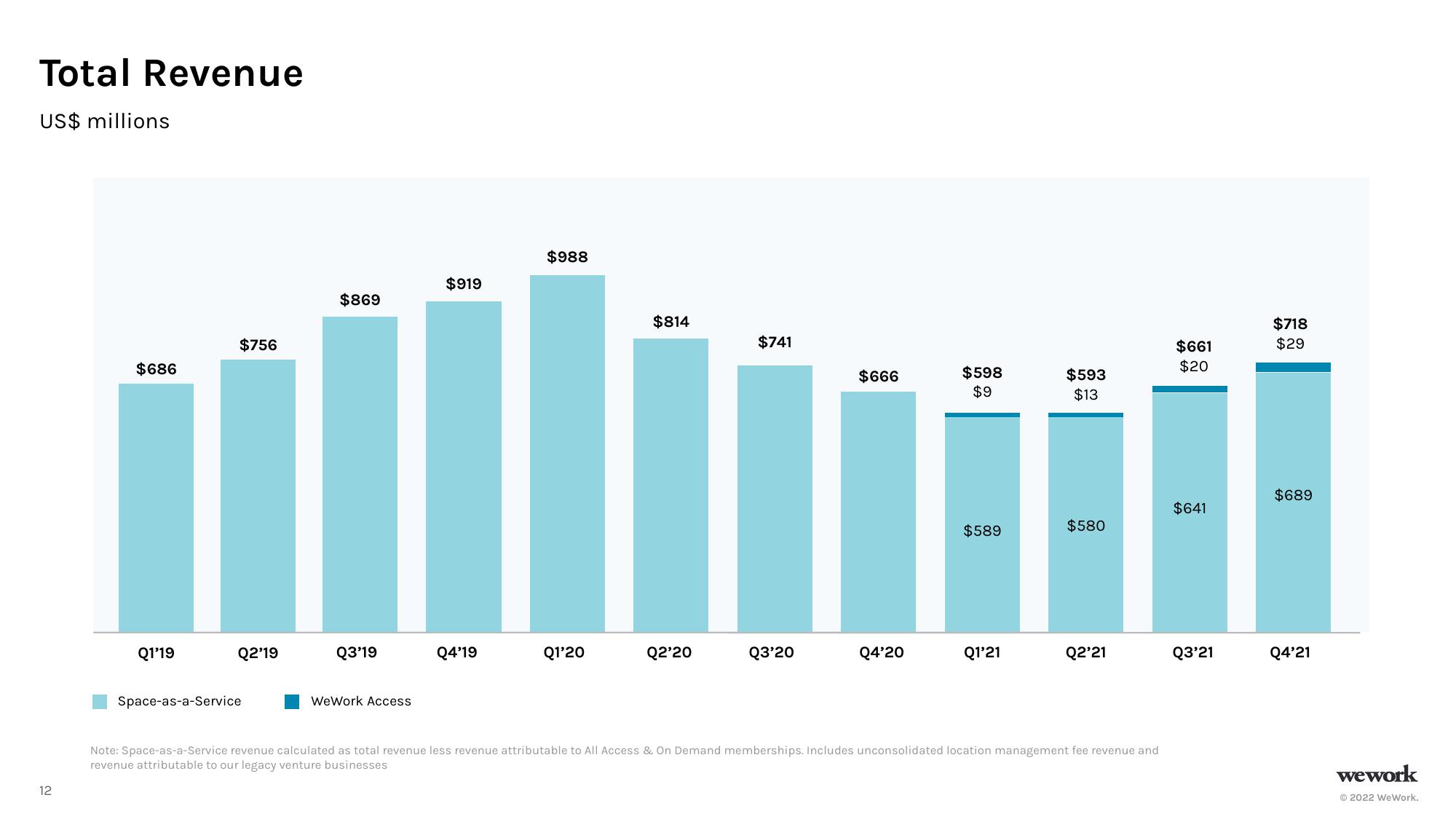 WeWork Results Presentation Deck slide image #13