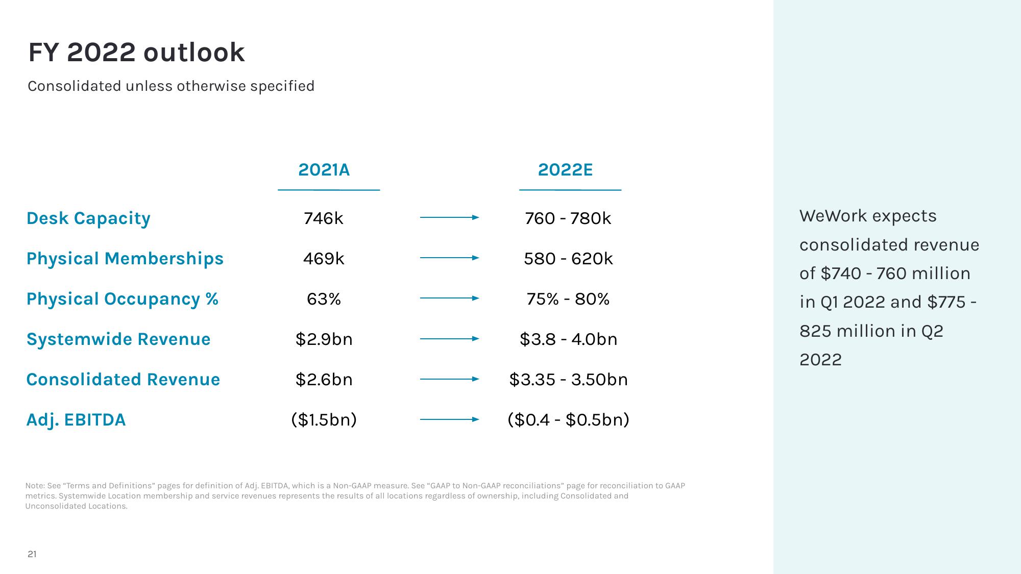 WeWork Results Presentation Deck slide image #22