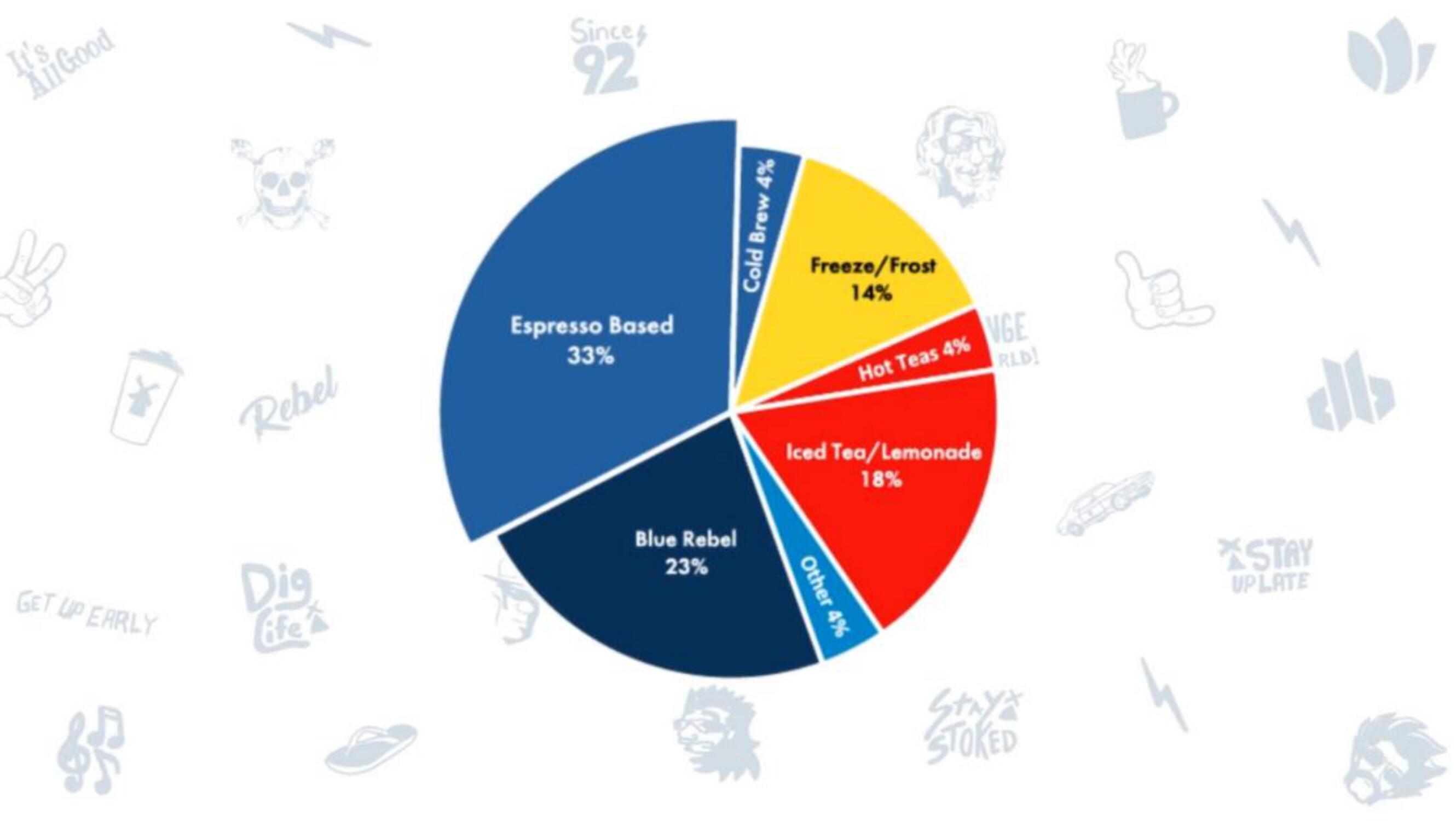 Dutch Bros IPO Presentation Deck slide image #8